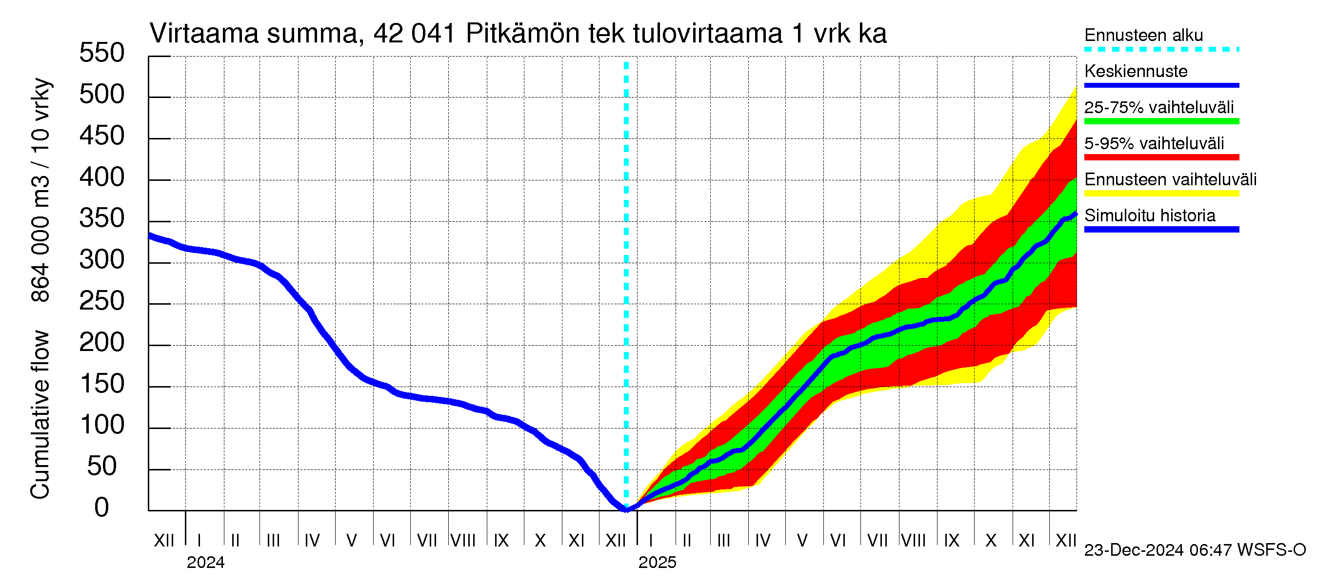 Kyrönjoen vesistöalue - Pitkämön tekojärvi: Tulovirtaama - summa