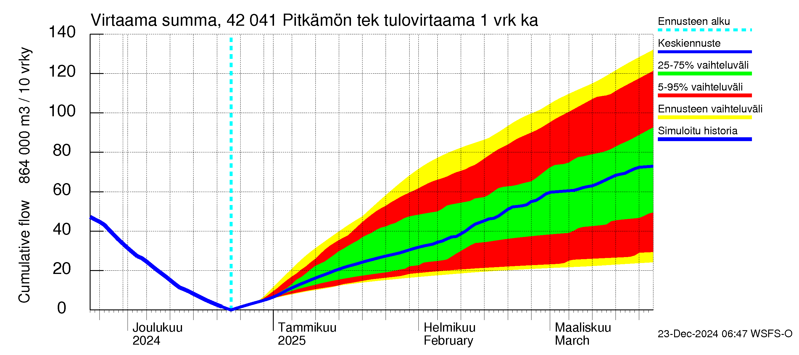 Kyrönjoen vesistöalue - Pitkämön tekojärvi: Tulovirtaama - summa