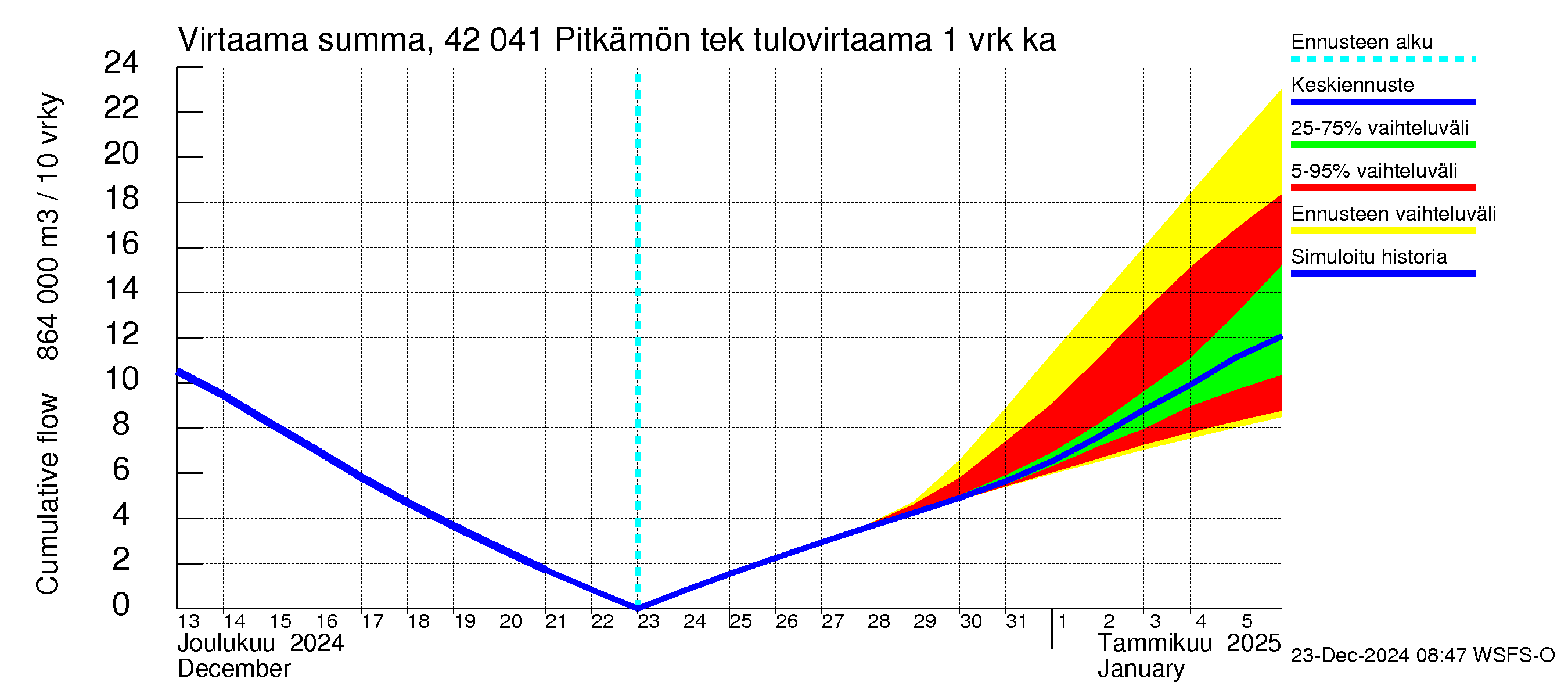 Kyrönjoen vesistöalue - Pitkämön tekojärvi: Tulovirtaama - summa