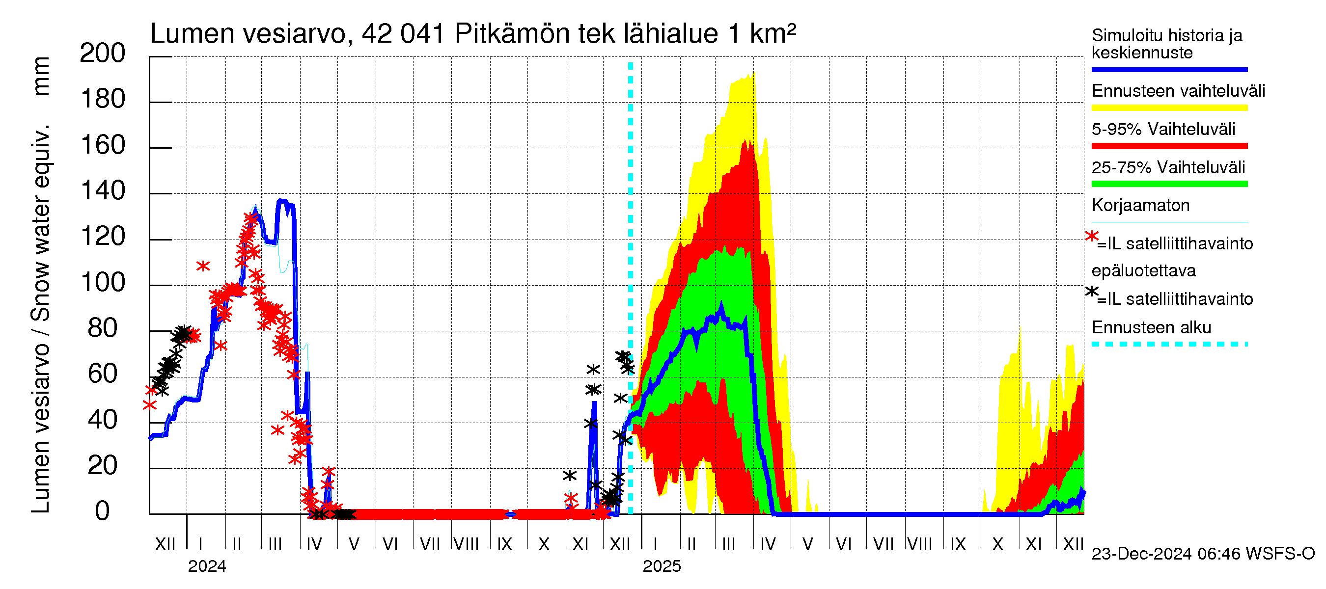 Kyrönjoen vesistöalue - Pitkämön tekojärvi: Lumen vesiarvo