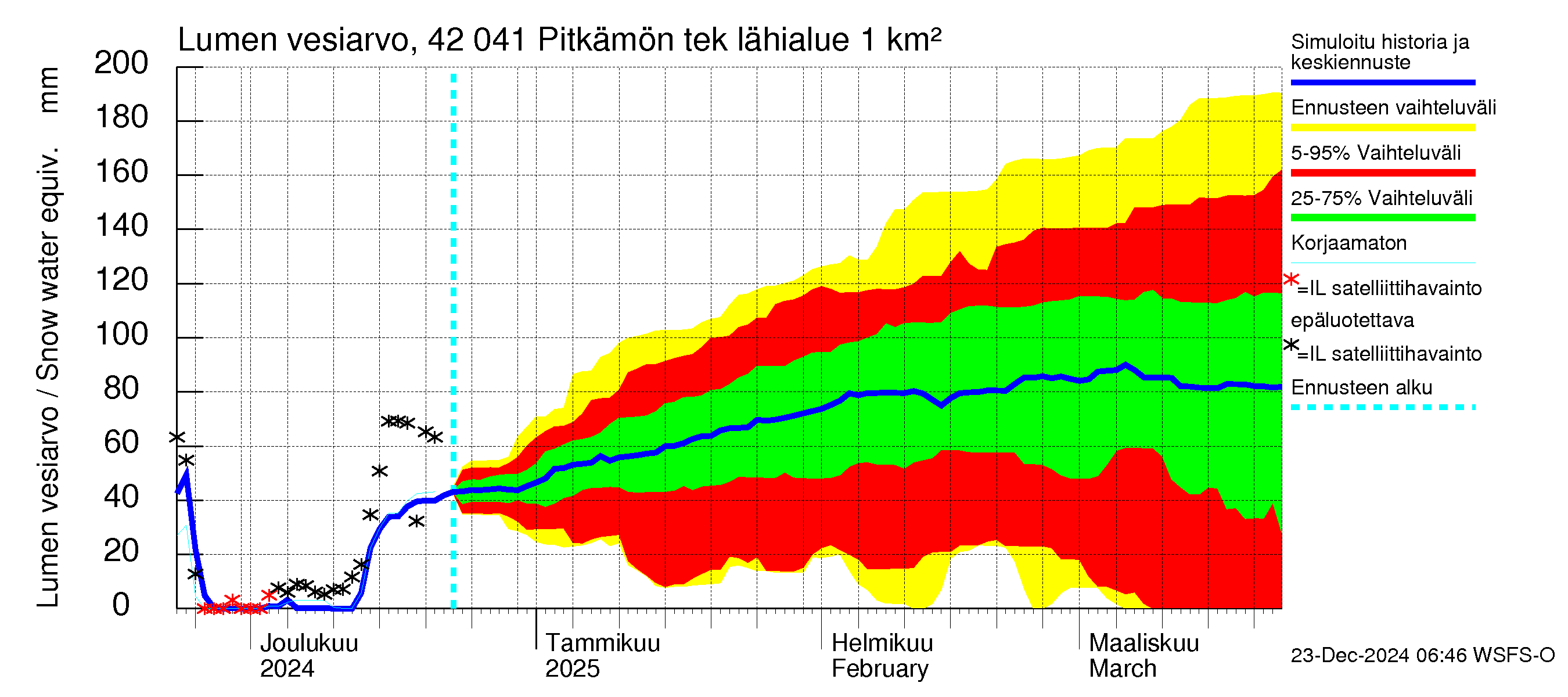 Kyrönjoen vesistöalue - Pitkämön tekojärvi: Lumen vesiarvo