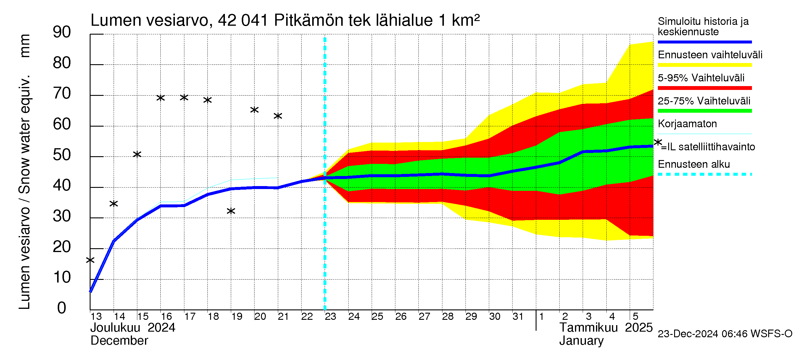 Kyrönjoen vesistöalue - Pitkämön tekojärvi: Lumen vesiarvo