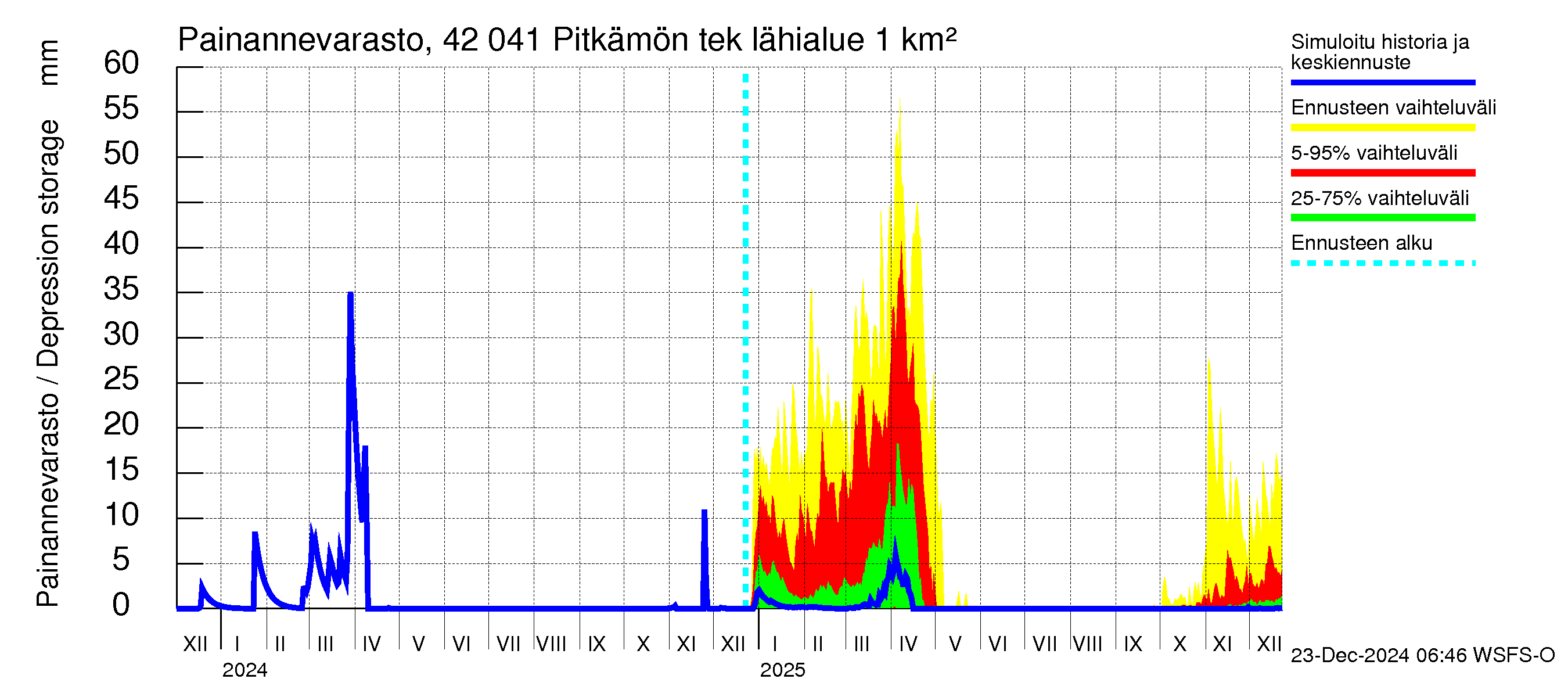 Kyrönjoen vesistöalue - Pitkämön tekojärvi: Painannevarasto