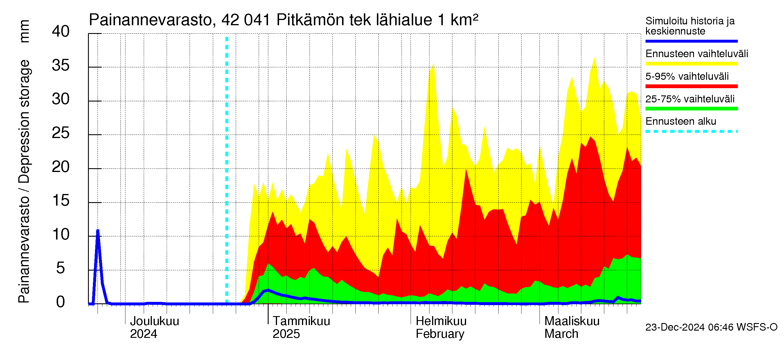 Kyrönjoen vesistöalue - Pitkämön tekojärvi: Painannevarasto