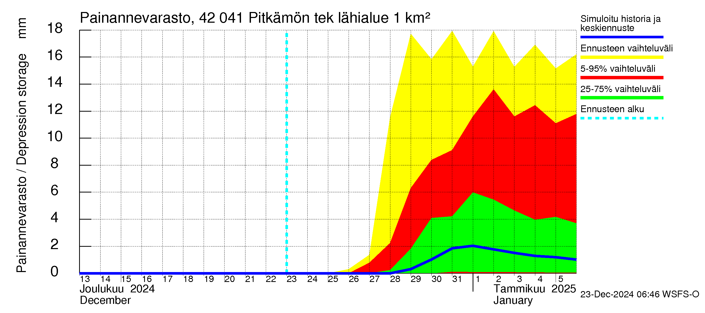 Kyrönjoen vesistöalue - Pitkämön tekojärvi: Painannevarasto