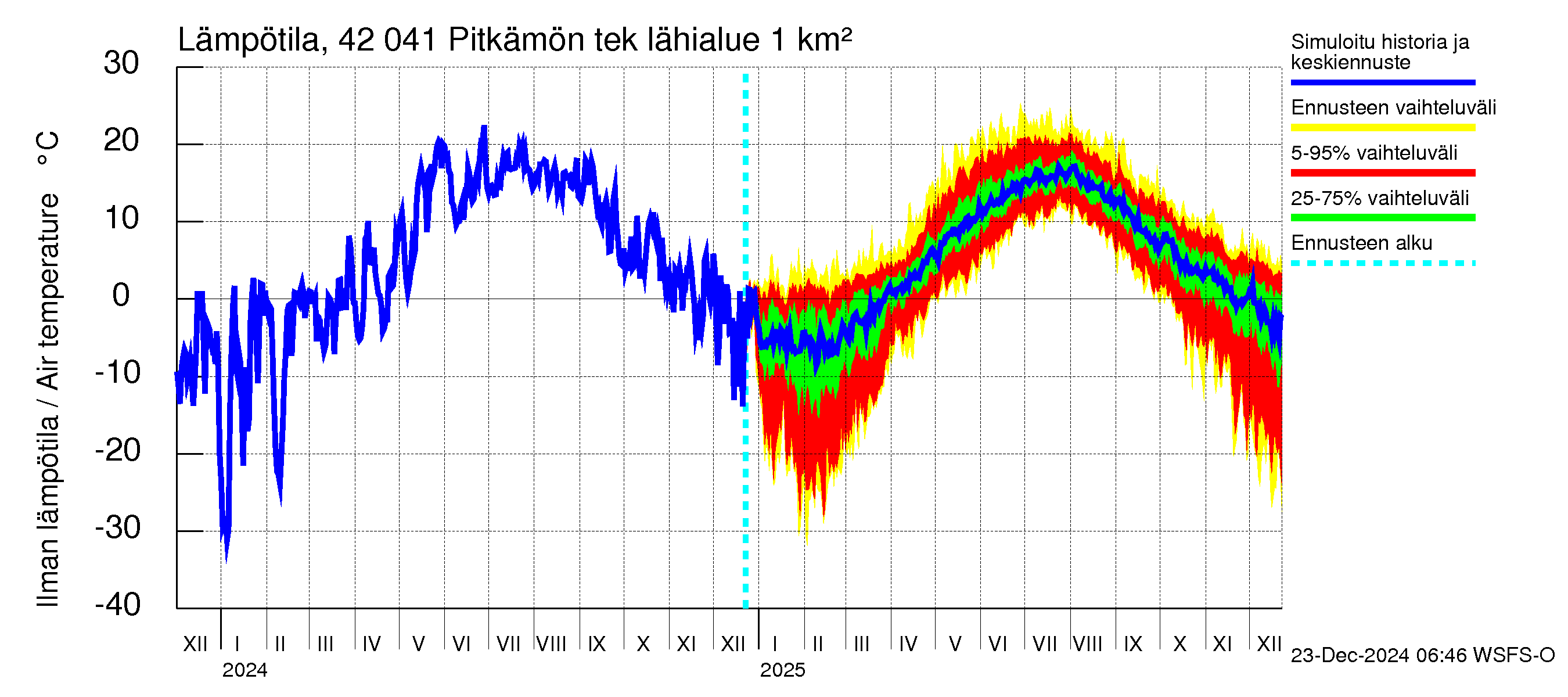 Kyrönjoen vesistöalue - Pitkämön tekojärvi: Ilman lämpötila