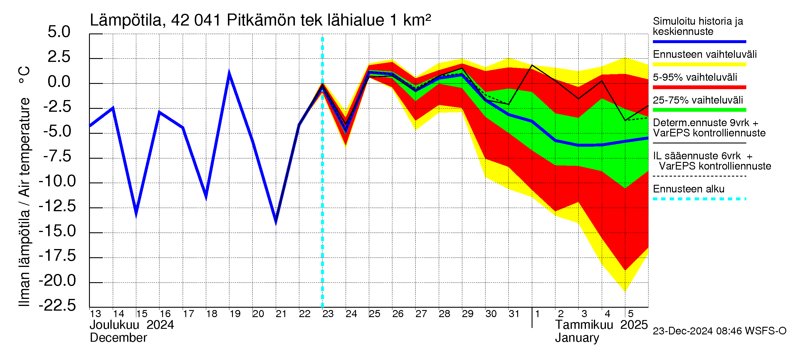 Kyrönjoen vesistöalue - Pitkämön tekojärvi: Ilman lämpötila