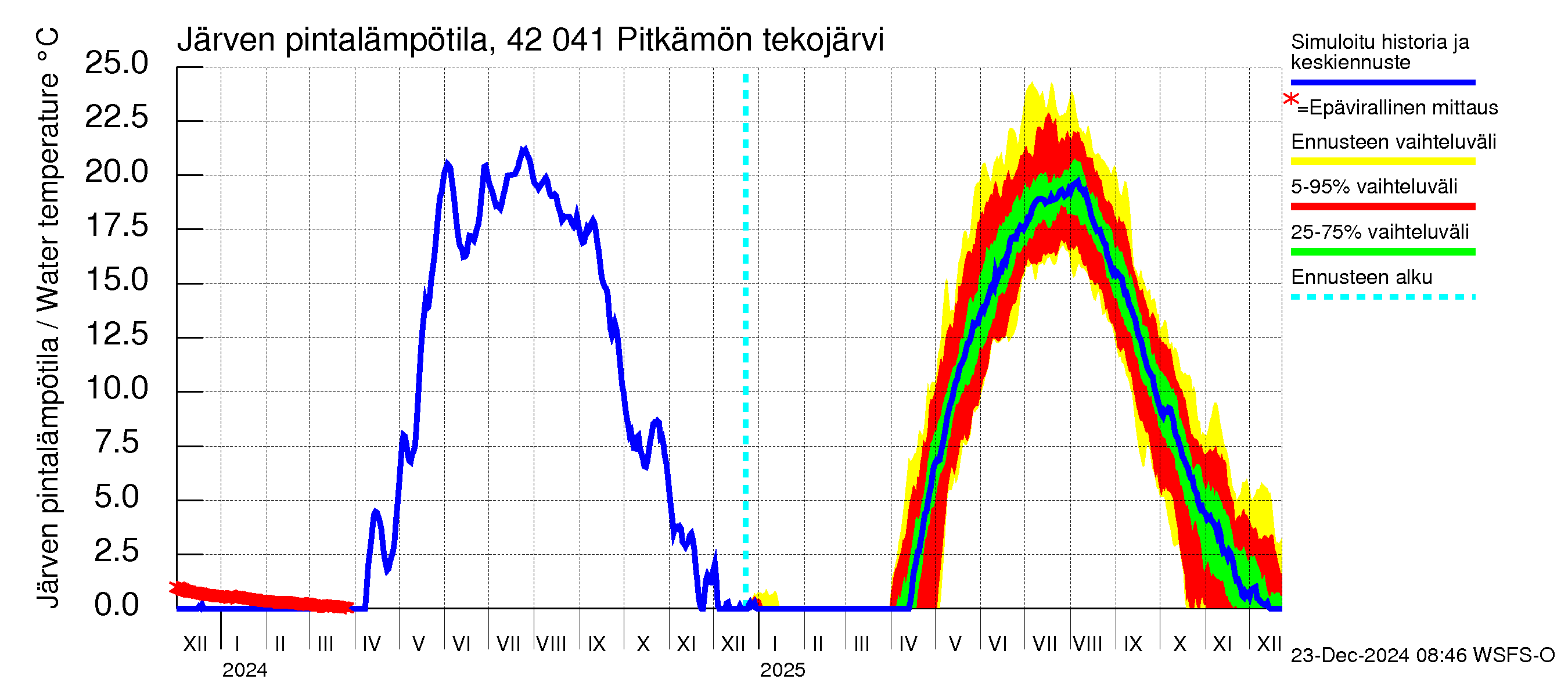 Kyrönjoen vesistöalue - Pitkämön tekojärvi: Järven pintalämpötila