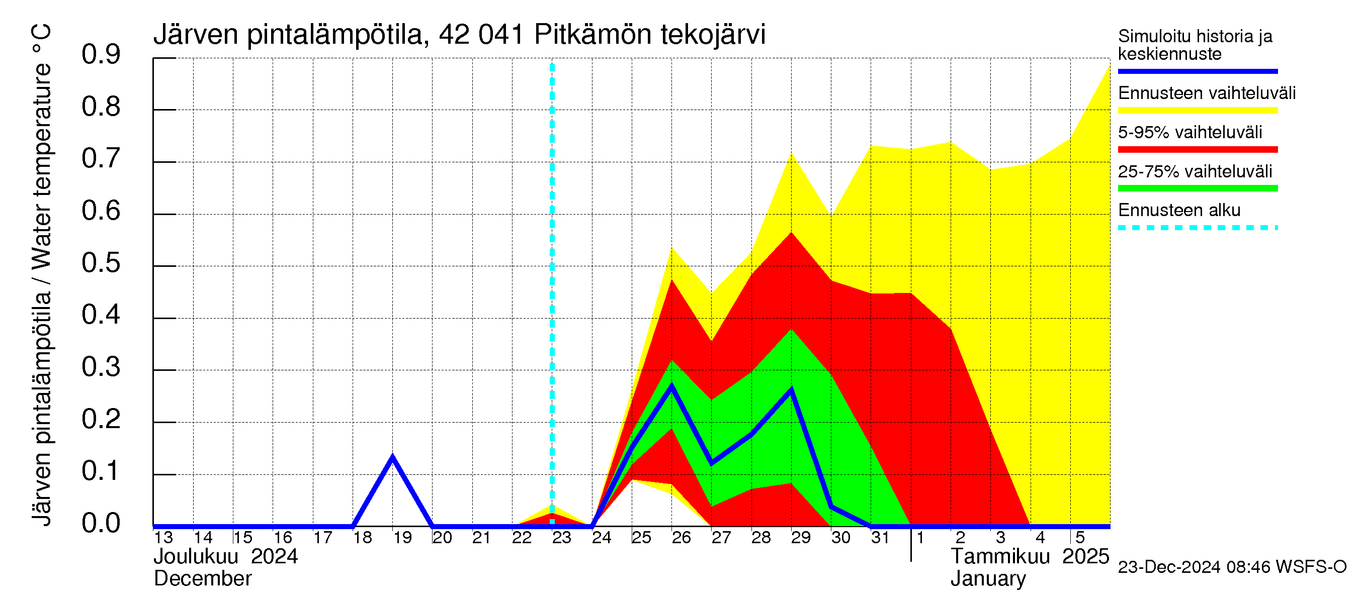 Kyrönjoen vesistöalue - Pitkämön tekojärvi: Järven pintalämpötila