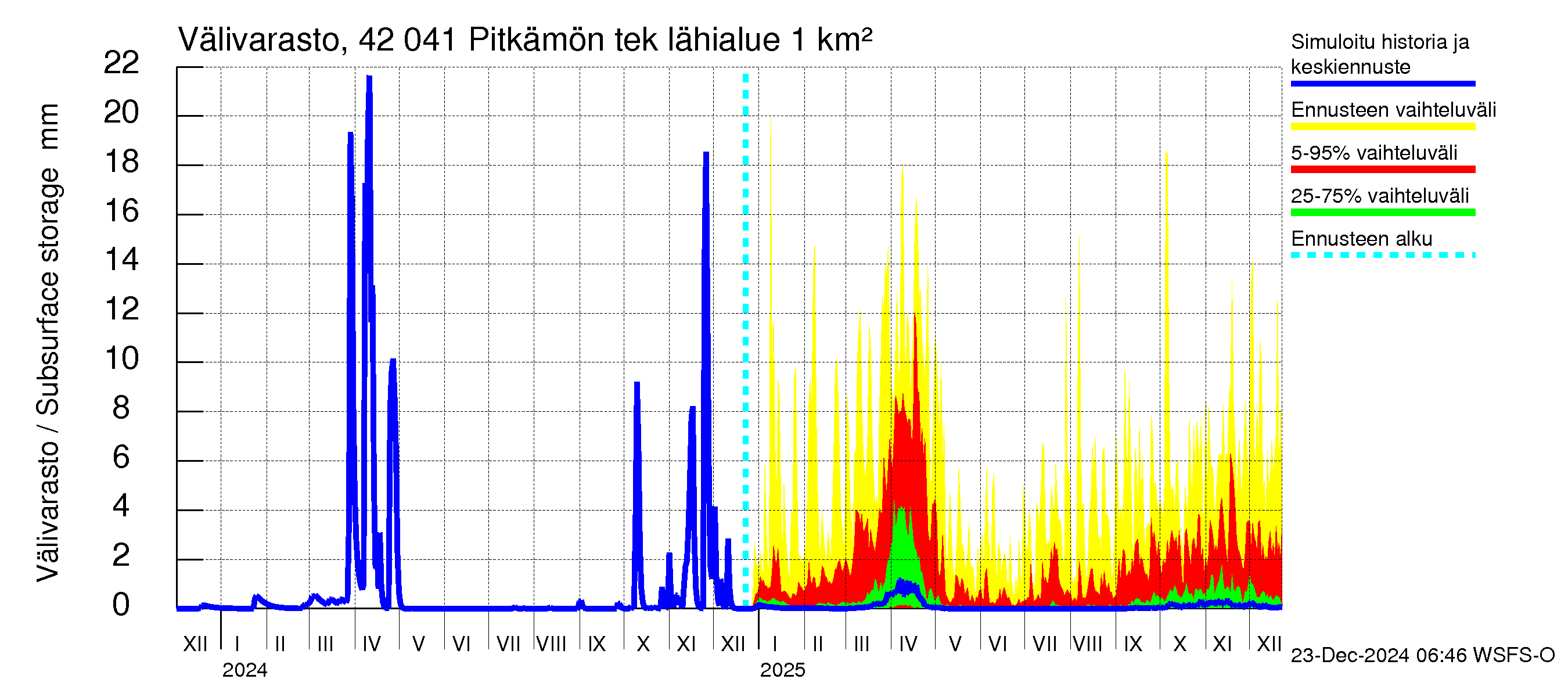 Kyrönjoen vesistöalue - Pitkämön tekojärvi: Välivarasto