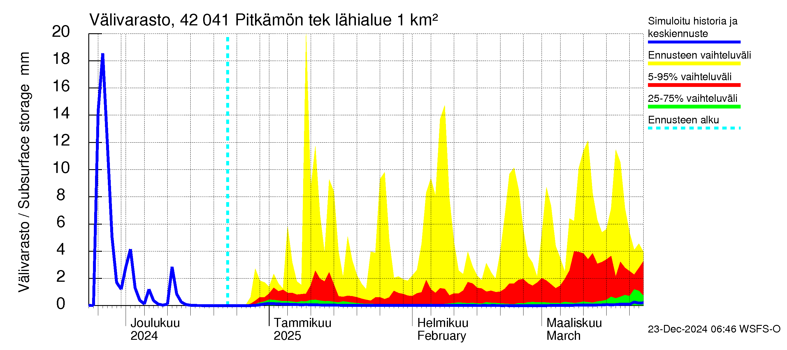 Kyrönjoen vesistöalue - Pitkämön tekojärvi: Välivarasto