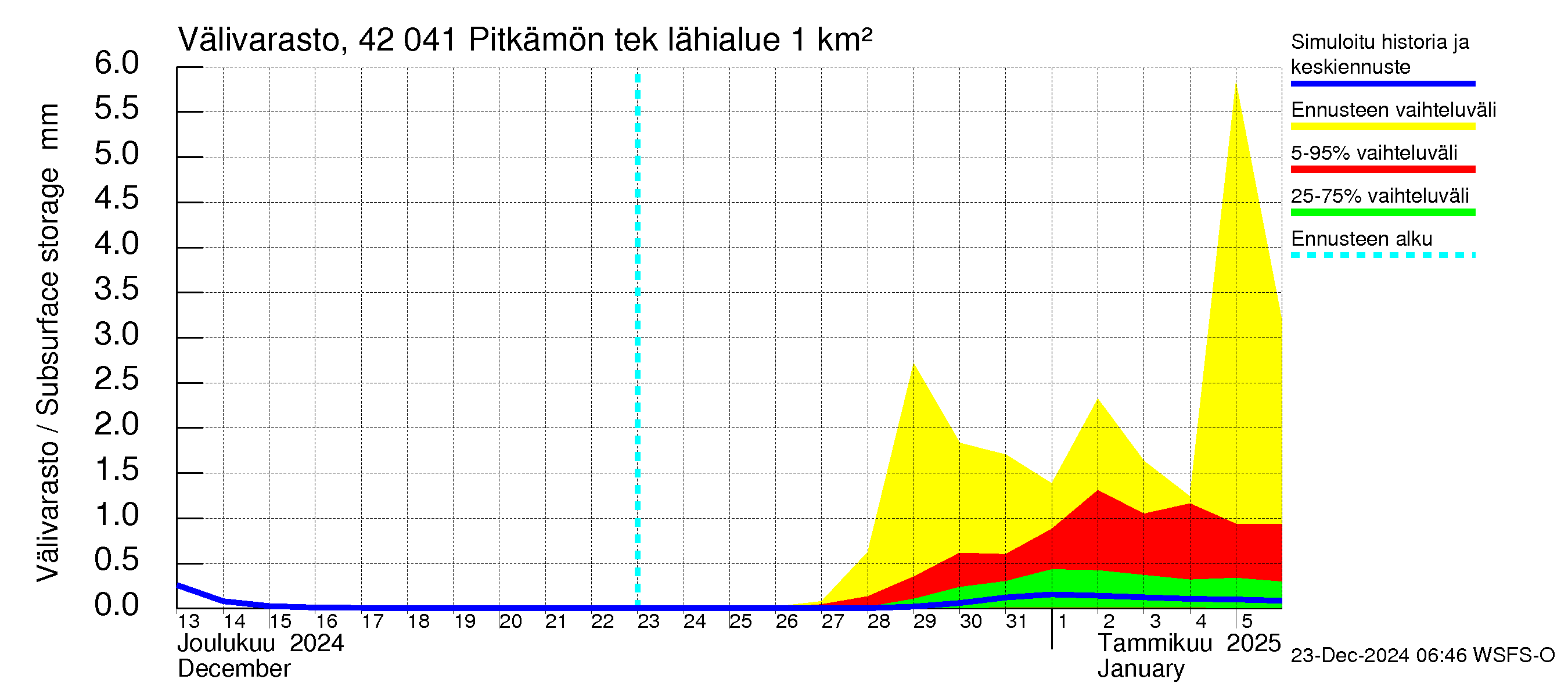 Kyrönjoen vesistöalue - Pitkämön tekojärvi: Välivarasto