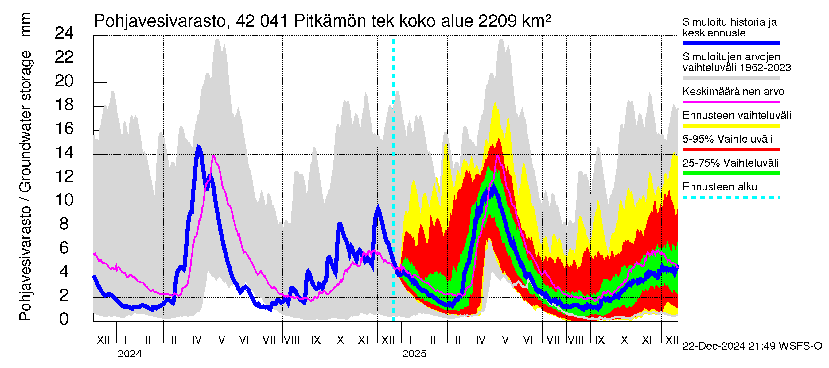 Kyrönjoen vesistöalue - Pitkämön tekojärvi: Pohjavesivarasto