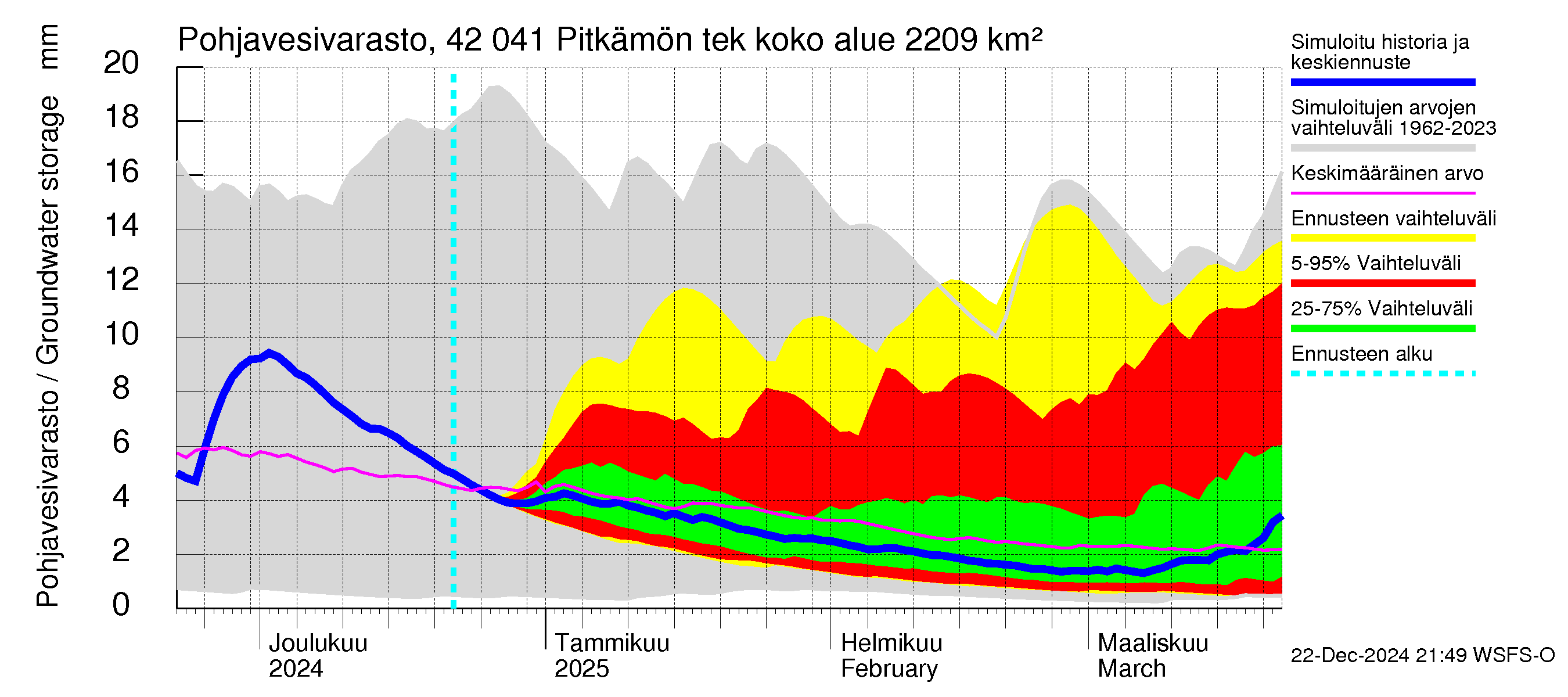 Kyrönjoen vesistöalue - Pitkämön tekojärvi: Pohjavesivarasto