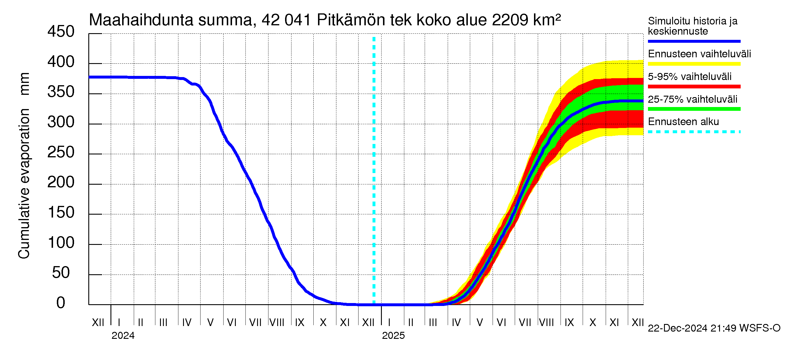 Kyrönjoen vesistöalue - Pitkämön tekojärvi: Haihdunta maa-alueelta - summa