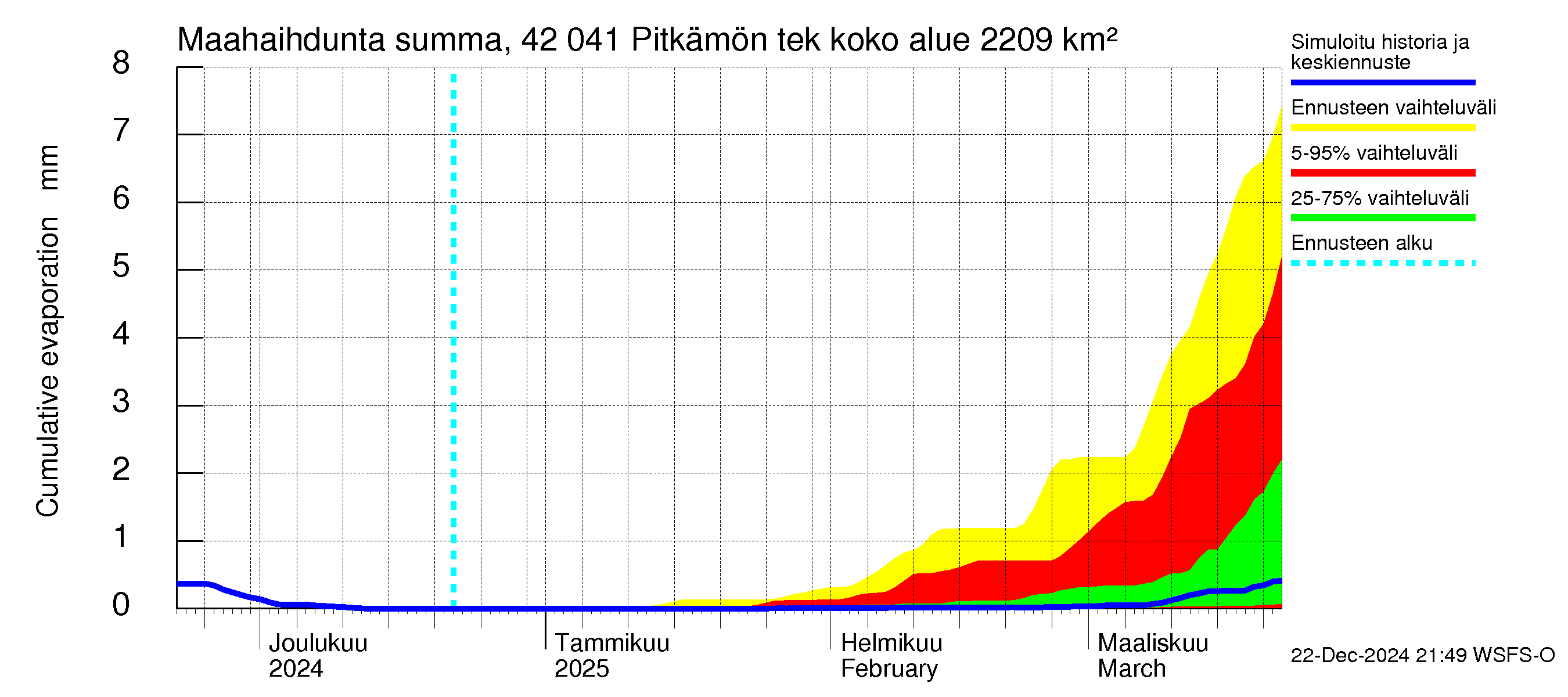 Kyrönjoen vesistöalue - Pitkämön tekojärvi: Haihdunta maa-alueelta - summa