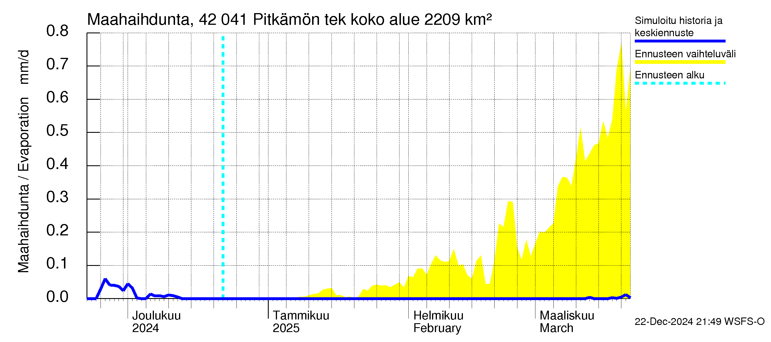 Kyrönjoen vesistöalue - Pitkämön tekojärvi: Haihdunta maa-alueelta