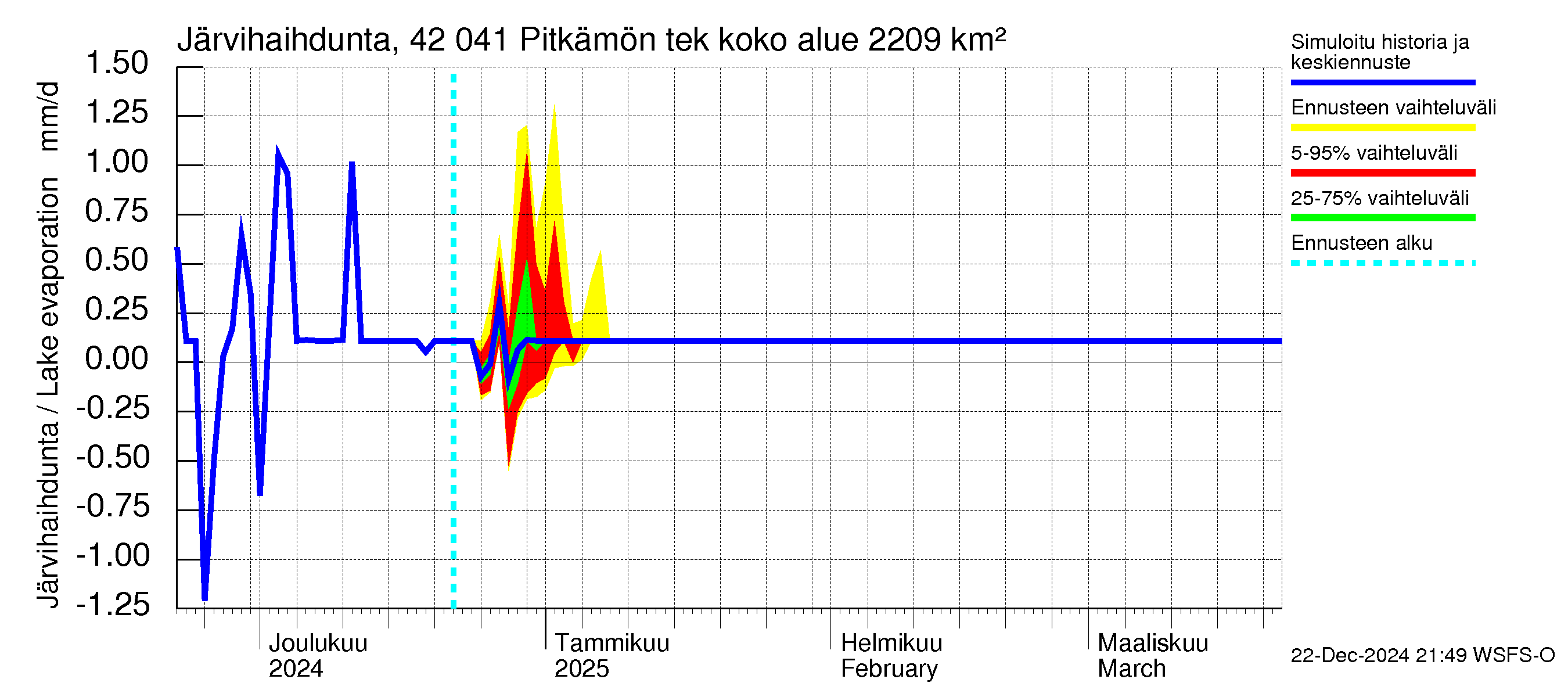 Kyrönjoen vesistöalue - Pitkämön tekojärvi: Järvihaihdunta