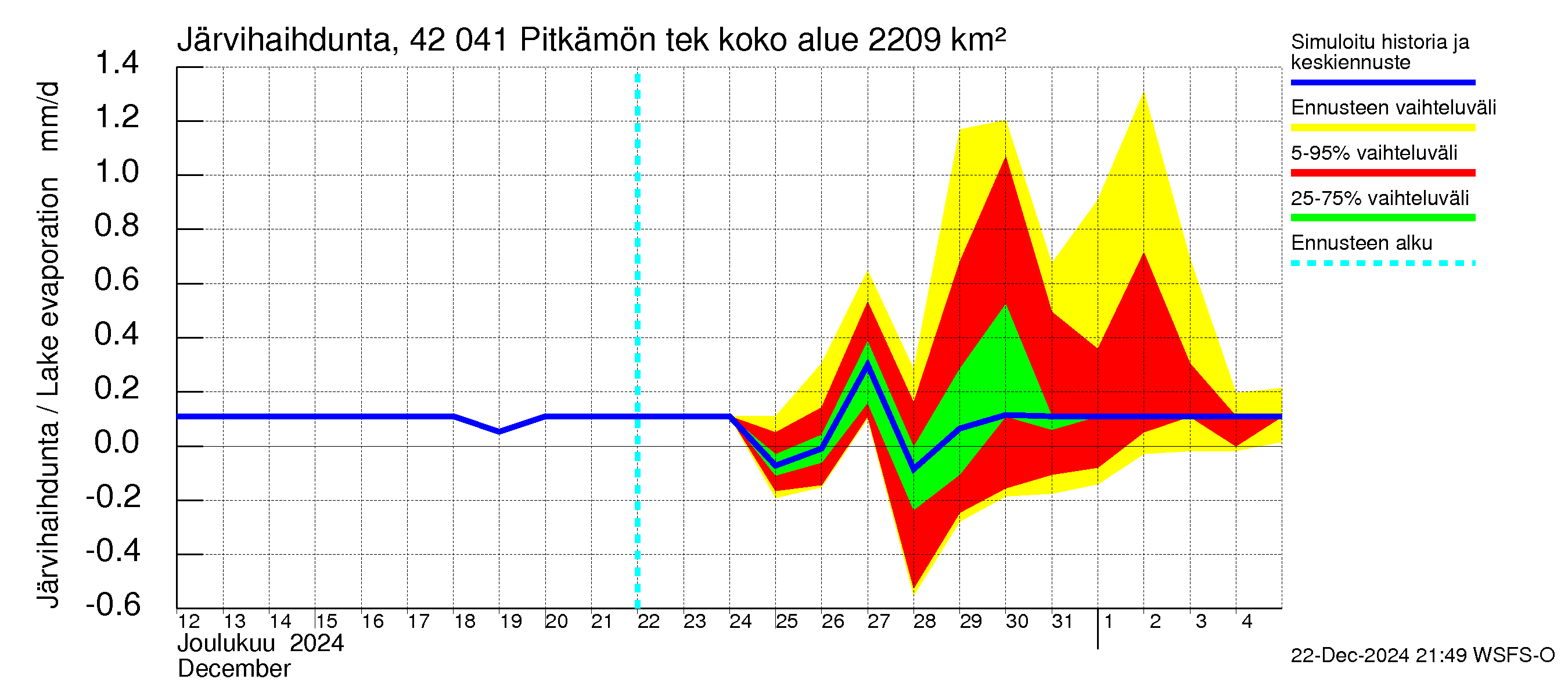 Kyrönjoen vesistöalue - Pitkämön tekojärvi: Järvihaihdunta