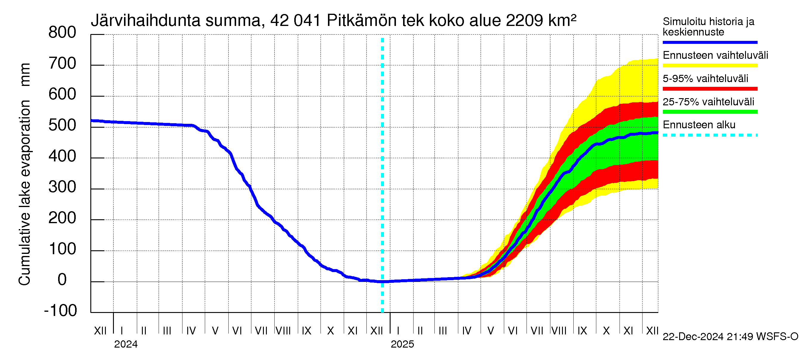 Kyrönjoen vesistöalue - Pitkämön tekojärvi: Järvihaihdunta - summa