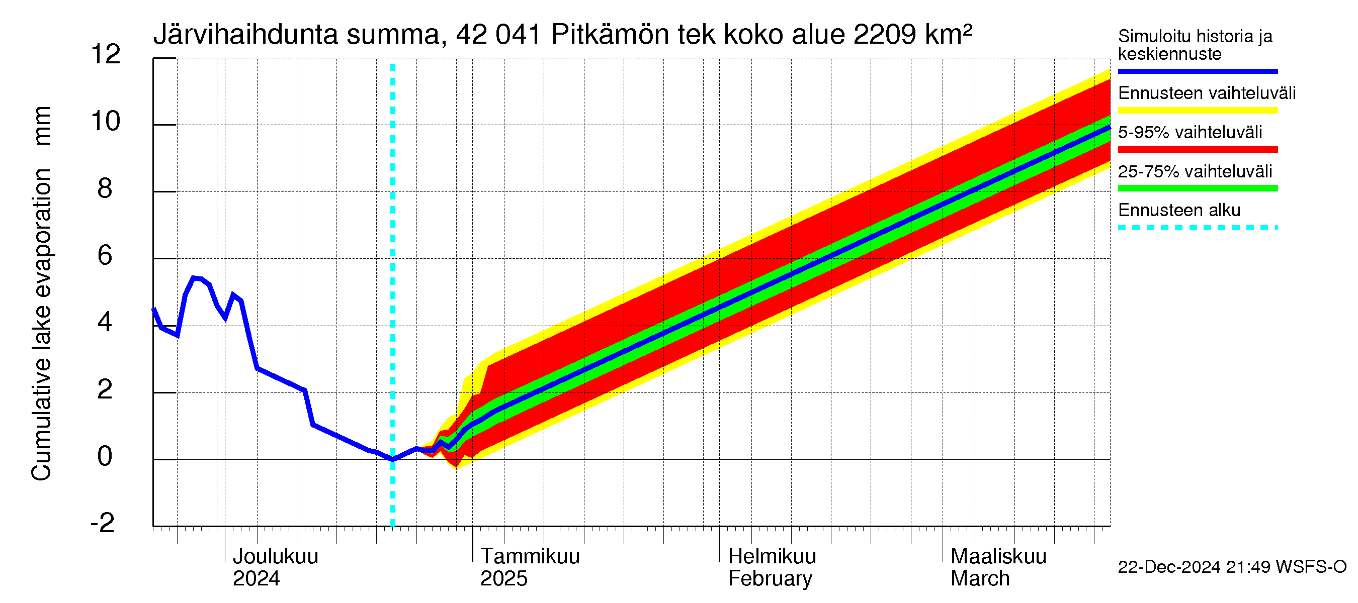 Kyrönjoen vesistöalue - Pitkämön tekojärvi: Järvihaihdunta - summa