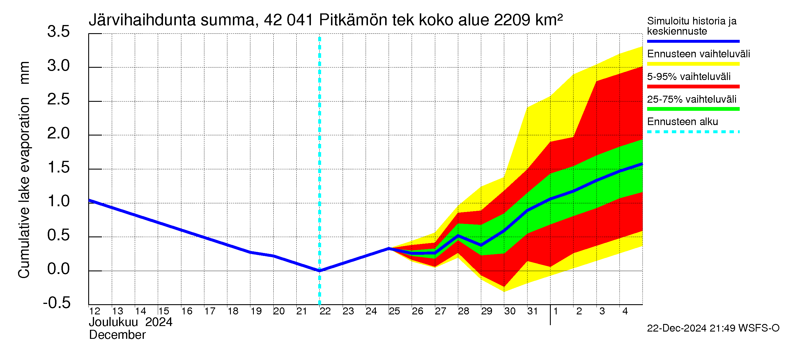 Kyrönjoen vesistöalue - Pitkämön tekojärvi: Järvihaihdunta - summa