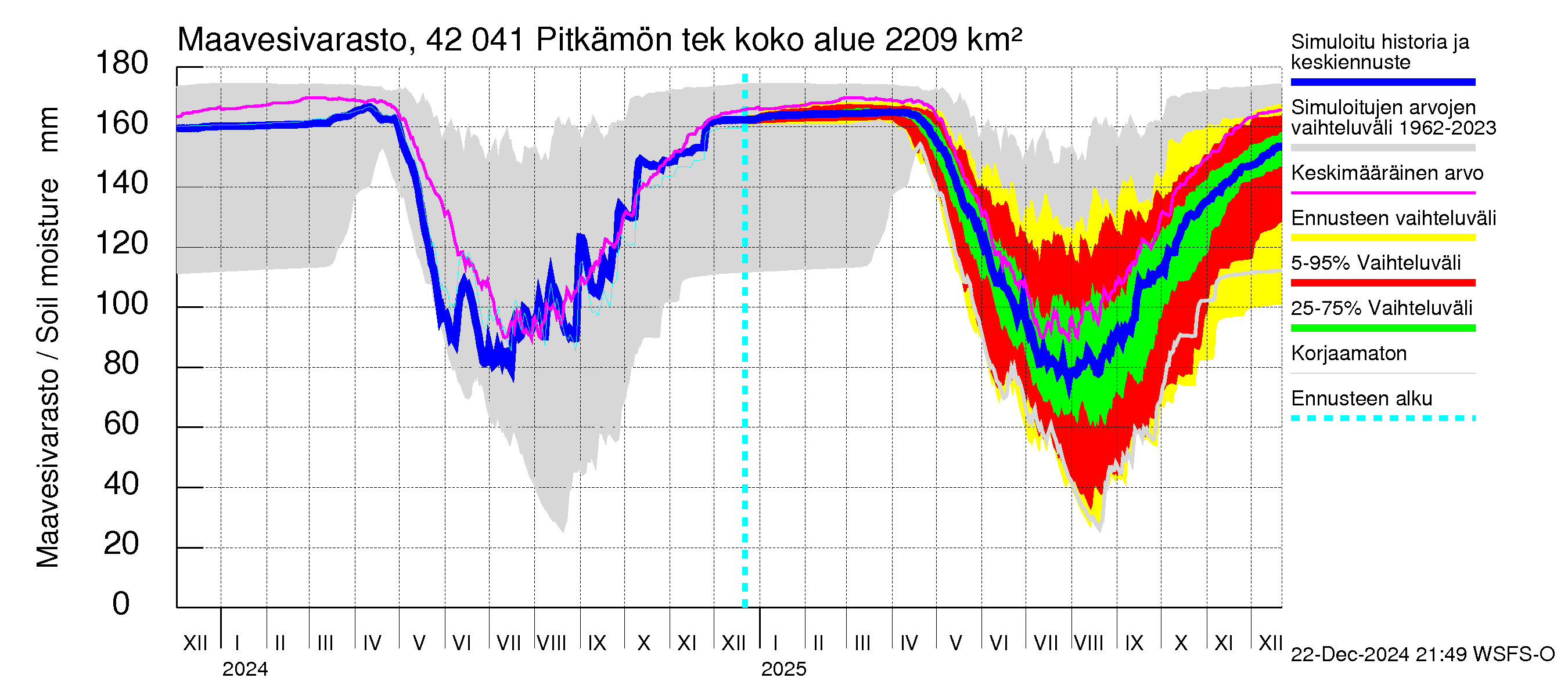 Kyrönjoen vesistöalue - Pitkämön tekojärvi: Maavesivarasto