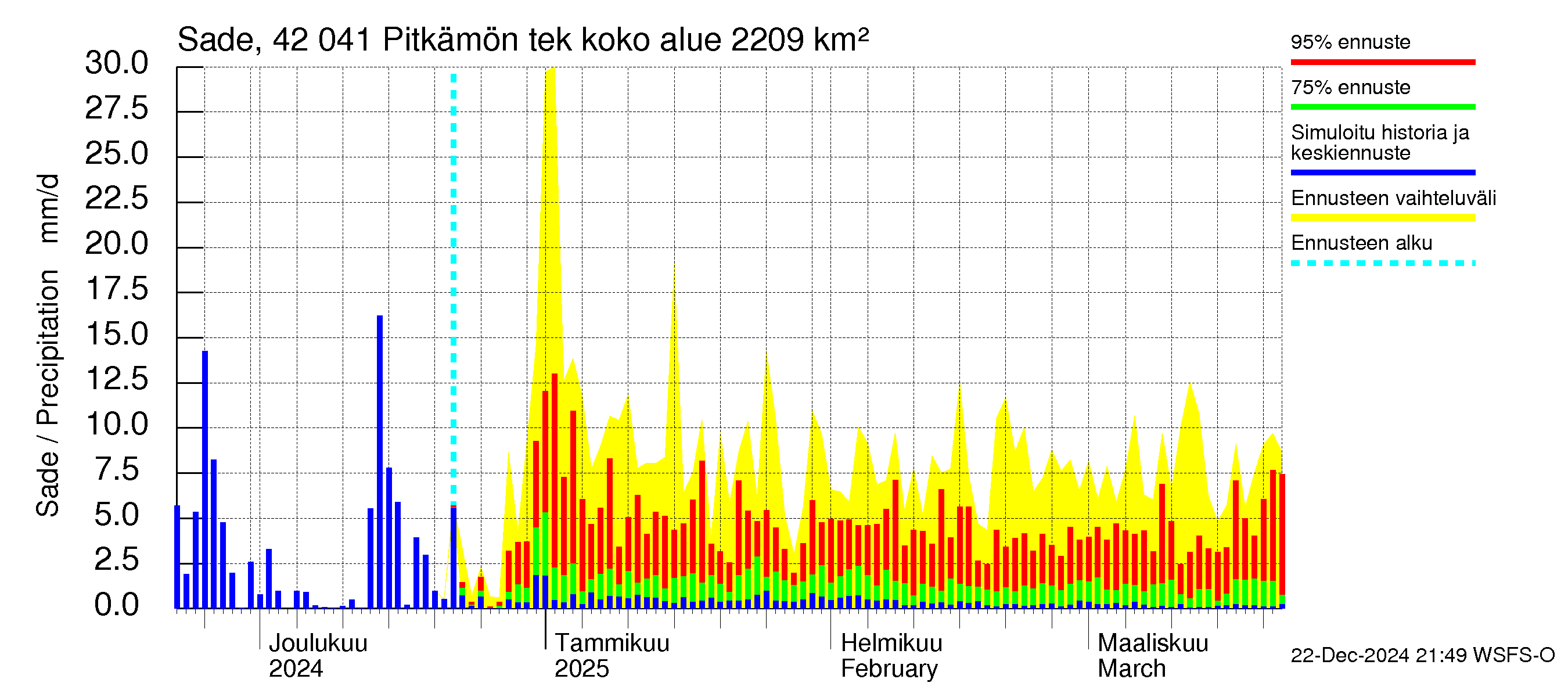 Kyrönjoen vesistöalue - Pitkämön tekojärvi: Sade