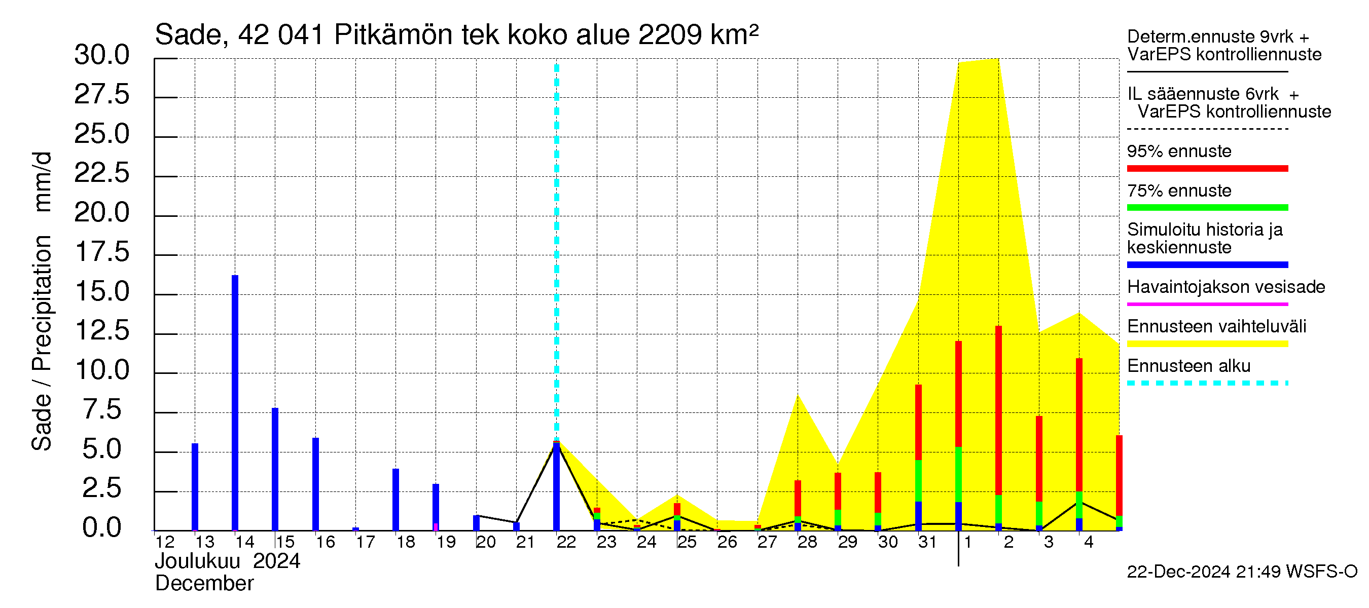 Kyrönjoen vesistöalue - Pitkämön tekojärvi: Sade