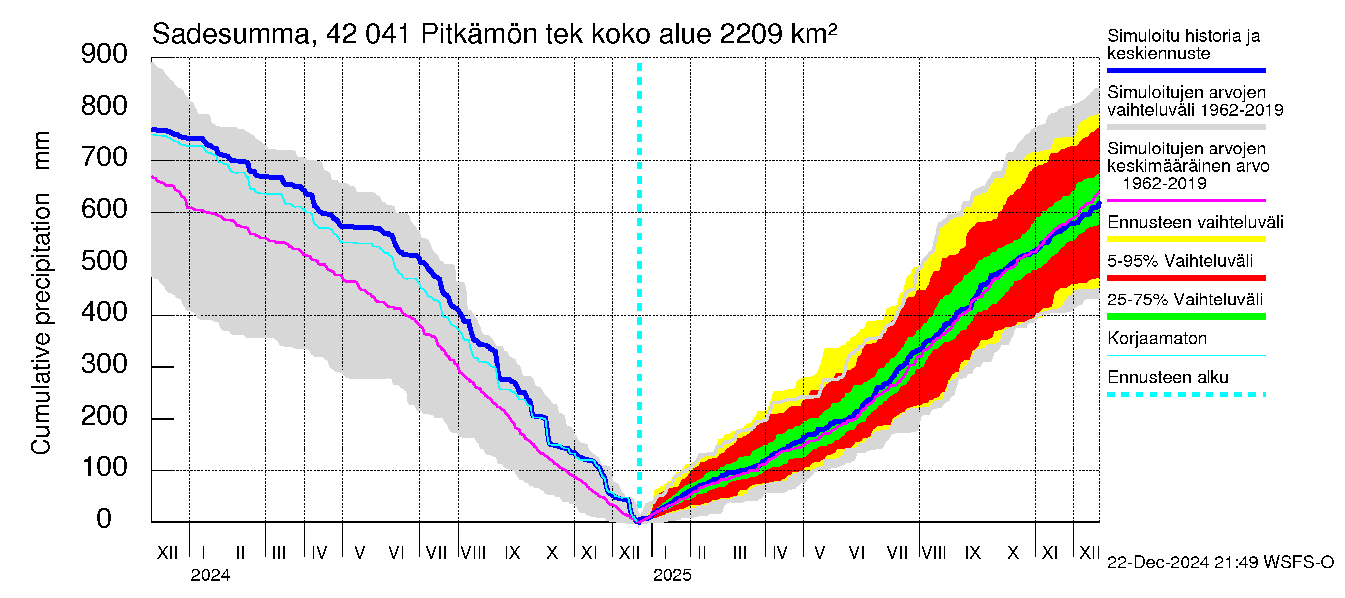 Kyrönjoen vesistöalue - Pitkämön tekojärvi: Sade - summa