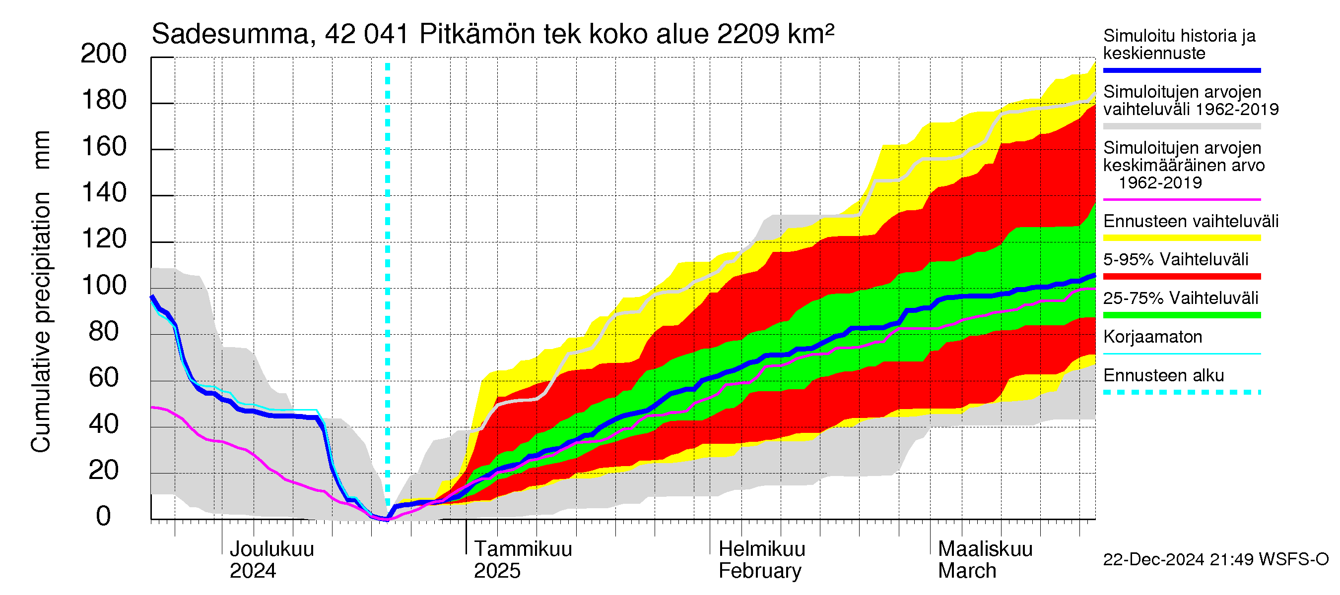 Kyrönjoen vesistöalue - Pitkämön tekojärvi: Sade - summa