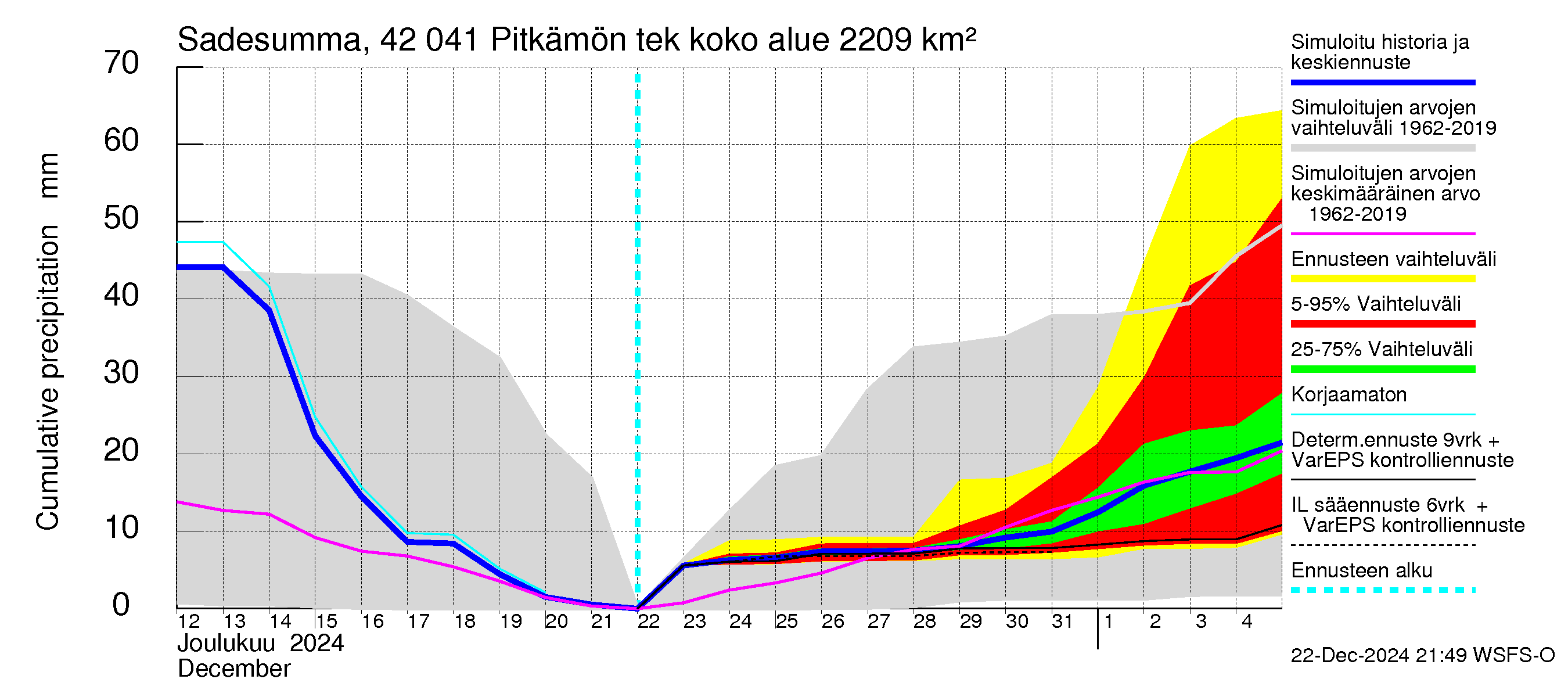 Kyrönjoen vesistöalue - Pitkämön tekojärvi: Sade - summa