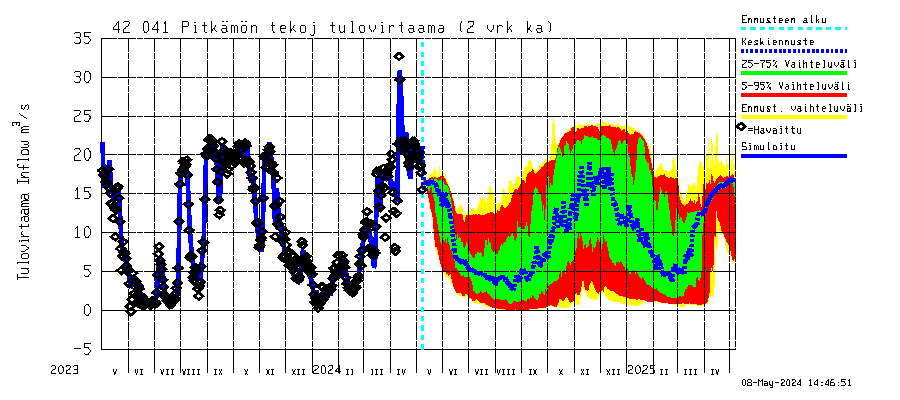 Kyrönjoen vesistöalue - Pitkämön tekojärvi: Tulovirtaama (usean vuorokauden liukuva keskiarvo) - jakaumaennuste