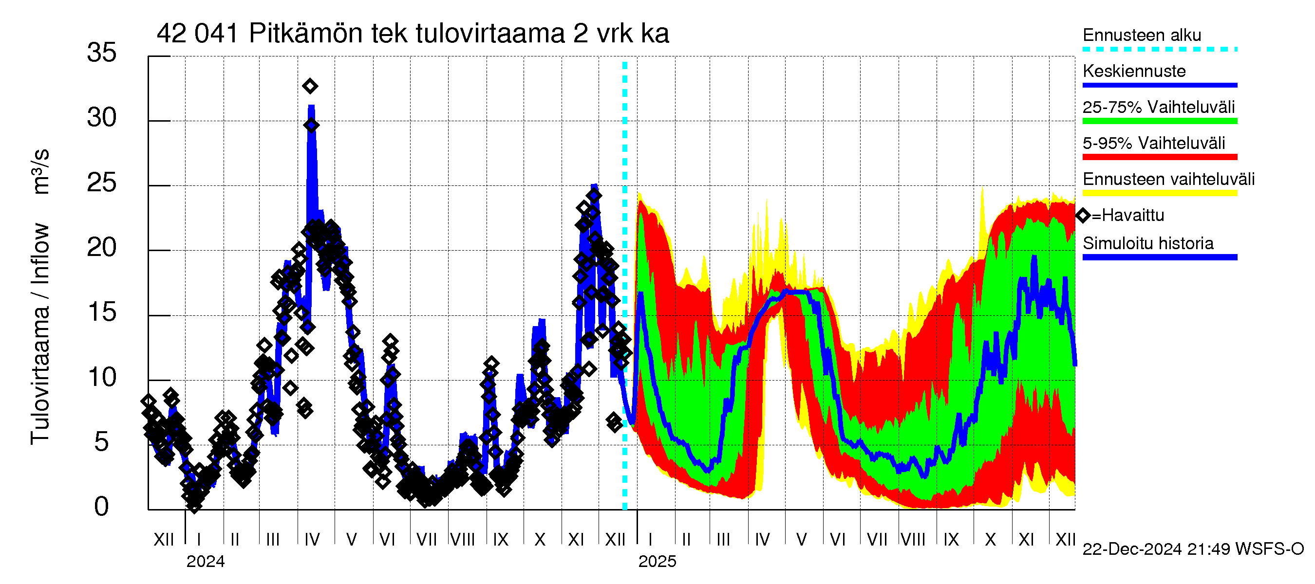 Kyrönjoen vesistöalue - Pitkämön tekojärvi: Tulovirtaama (usean vuorokauden liukuva keskiarvo) - jakaumaennuste