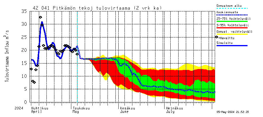 Kyrönjoen vesistöalue - Pitkämön tekojärvi: Tulovirtaama (usean vuorokauden liukuva keskiarvo) - jakaumaennuste