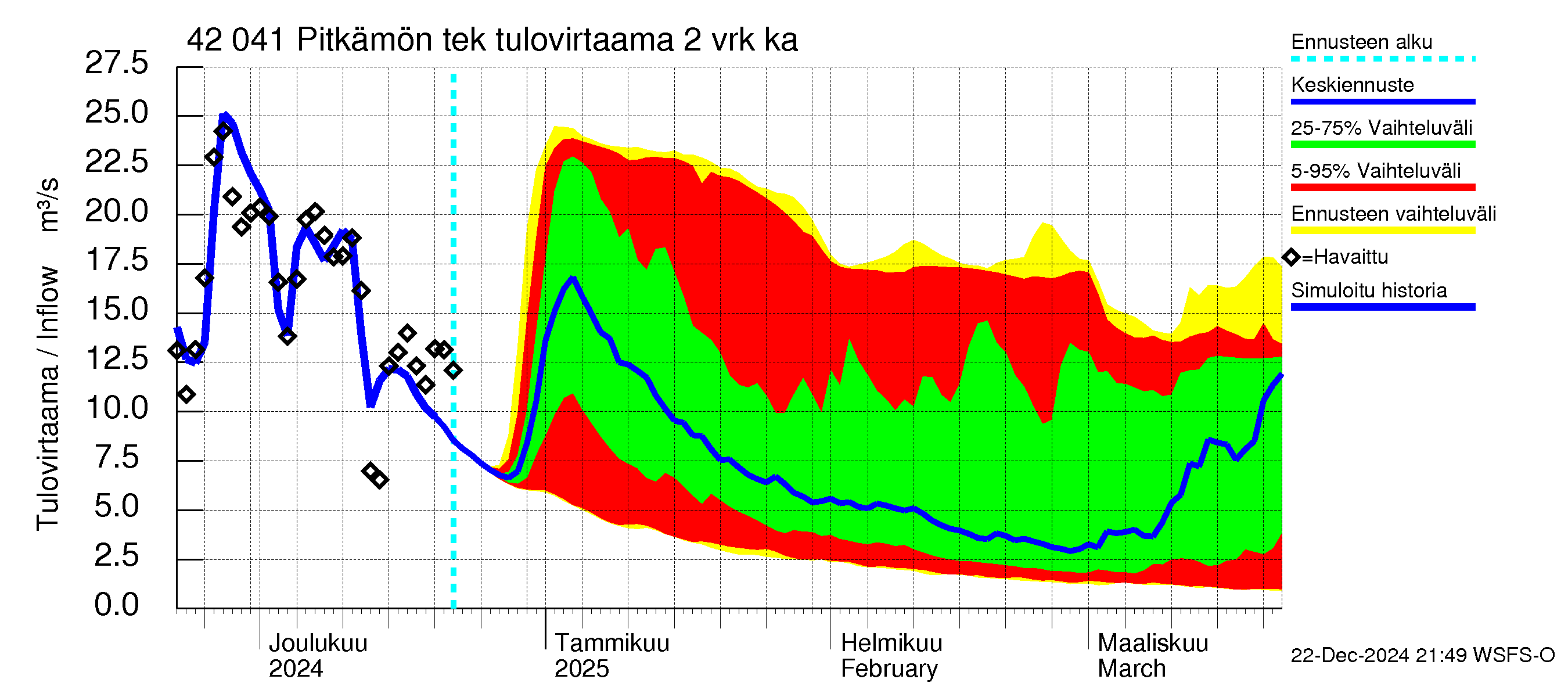 Kyrönjoen vesistöalue - Pitkämön tekojärvi: Tulovirtaama (usean vuorokauden liukuva keskiarvo) - jakaumaennuste