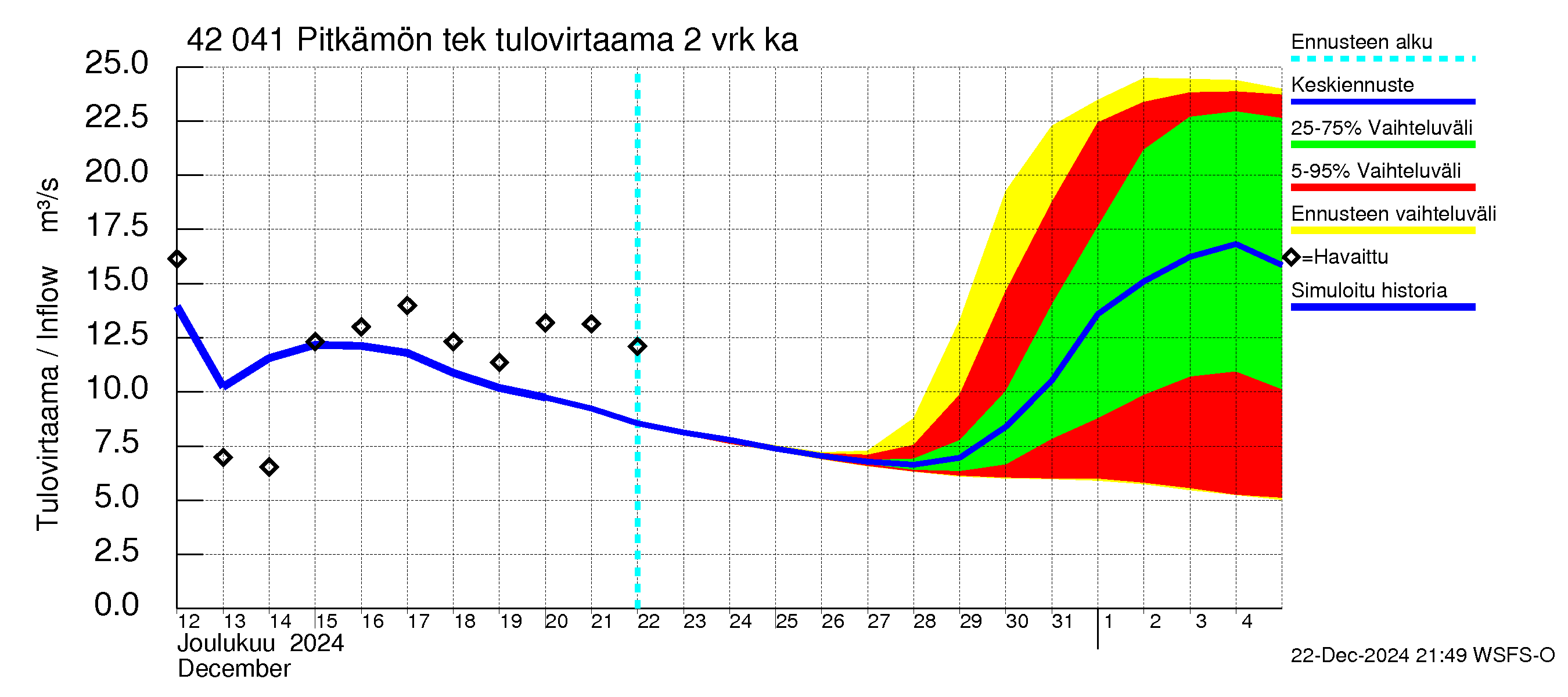 Kyrönjoen vesistöalue - Pitkämön tekojärvi: Tulovirtaama (usean vuorokauden liukuva keskiarvo) - jakaumaennuste