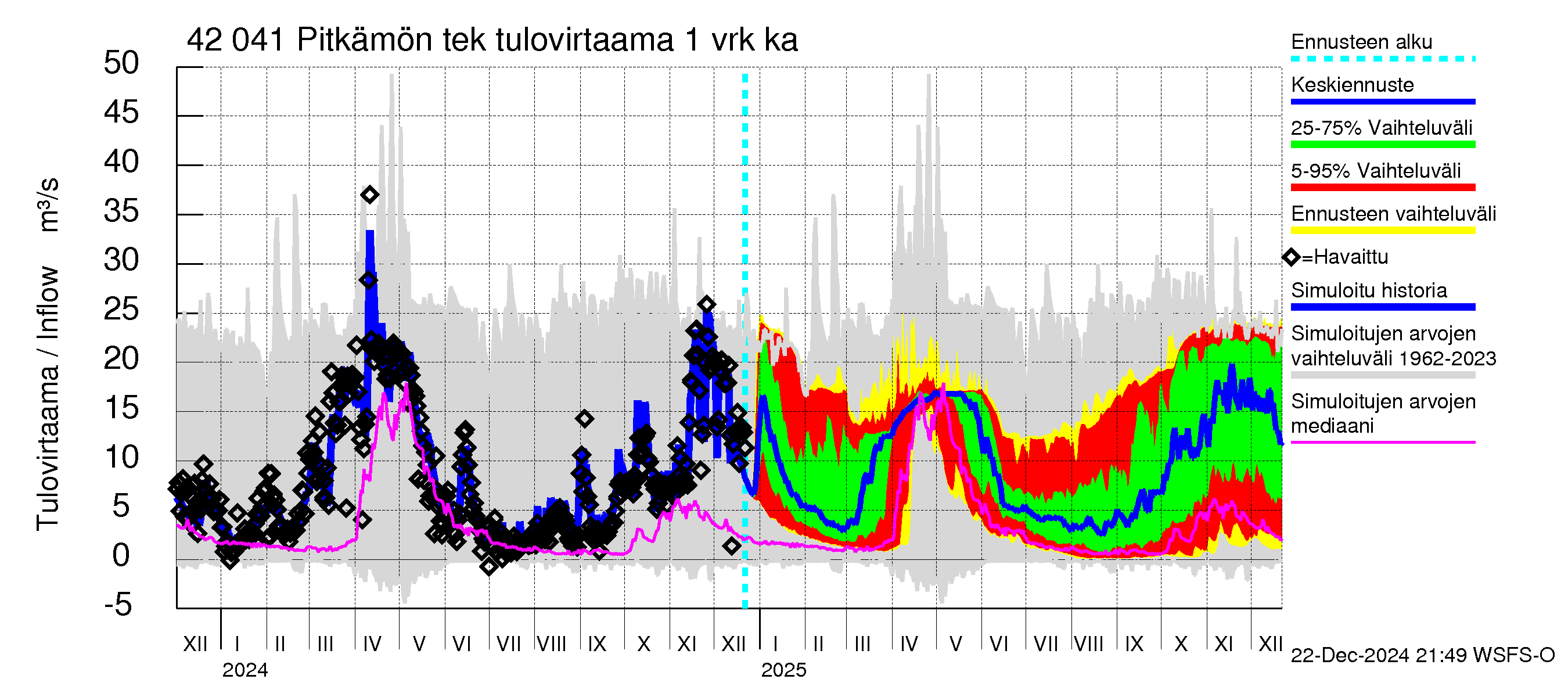 Kyrönjoen vesistöalue - Pitkämön tekojärvi: Tulovirtaama - jakaumaennuste