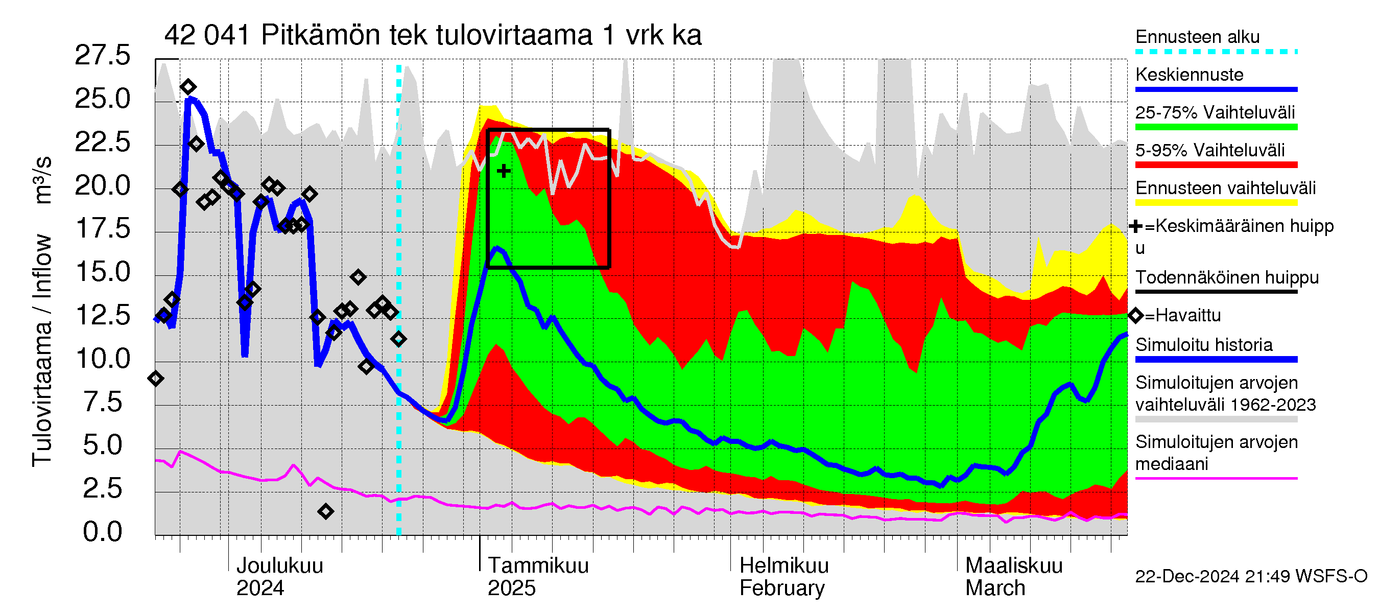 Kyrönjoen vesistöalue - Pitkämön tekojärvi: Tulovirtaama - jakaumaennuste