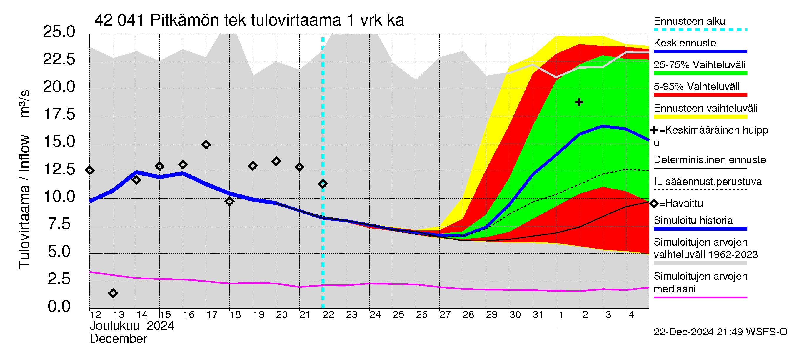 Kyrönjoen vesistöalue - Pitkämön tekojärvi: Tulovirtaama - jakaumaennuste