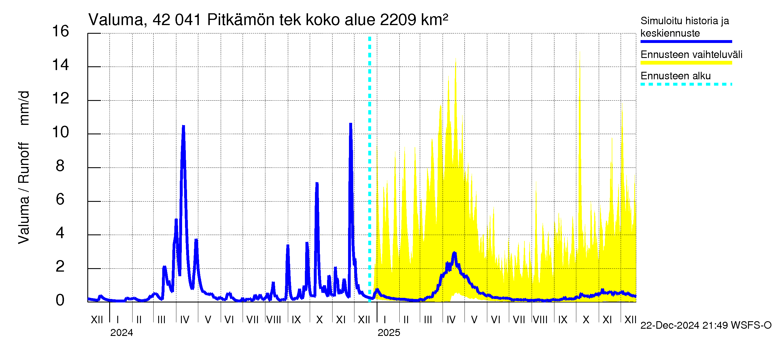 Kyrönjoen vesistöalue - Pitkämön tekojärvi: Valuma