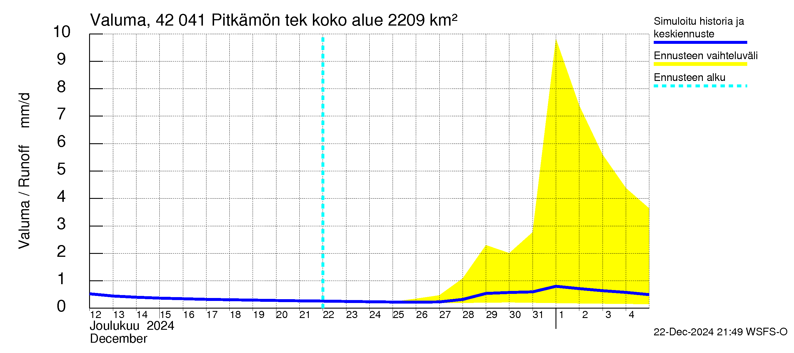 Kyrönjoen vesistöalue - Pitkämön tekojärvi: Valuma