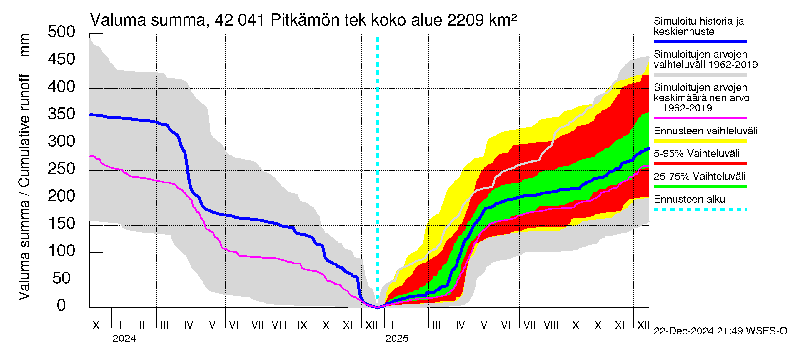 Kyrönjoen vesistöalue - Pitkämön tekojärvi: Valuma - summa