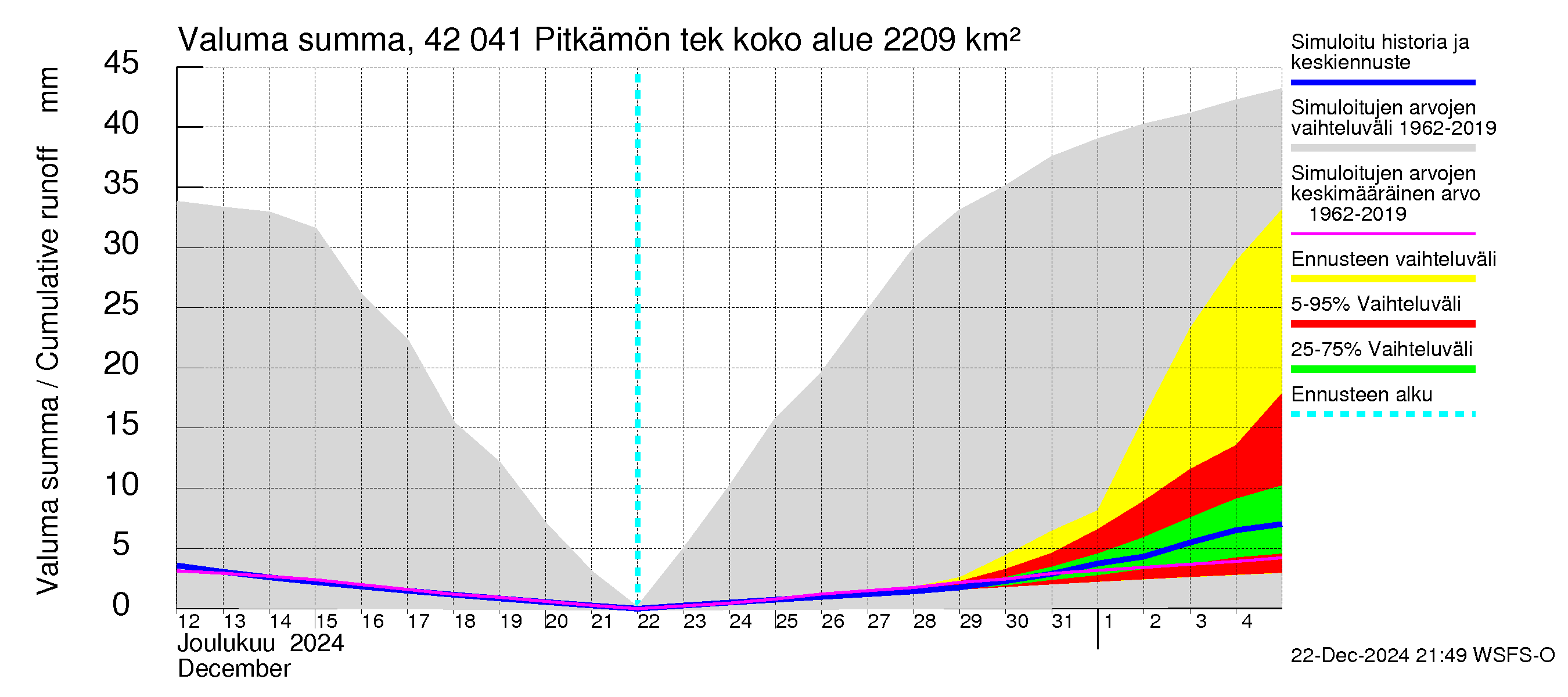 Kyrönjoen vesistöalue - Pitkämön tekojärvi: Valuma - summa