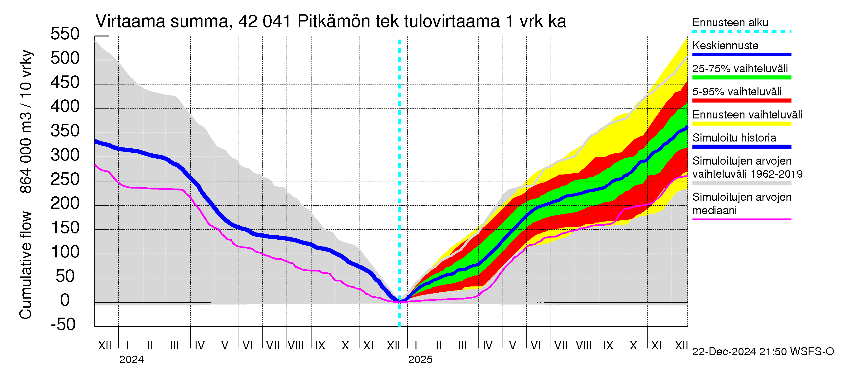 Kyrönjoen vesistöalue - Pitkämön tekojärvi: Tulovirtaama - summa