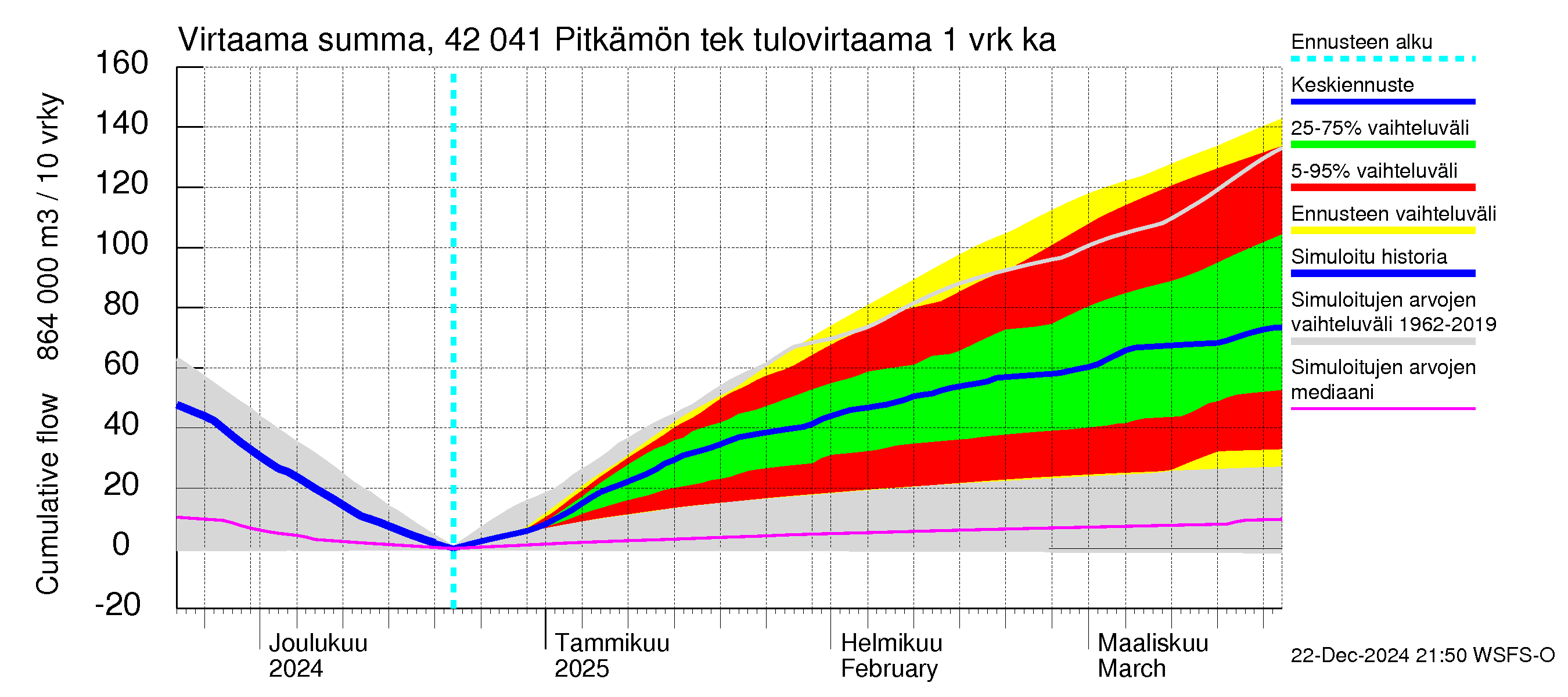 Kyrönjoen vesistöalue - Pitkämön tekojärvi: Tulovirtaama - summa