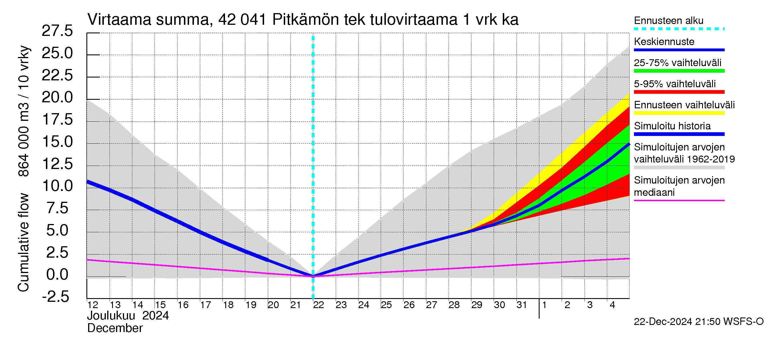 Kyrönjoen vesistöalue - Pitkämön tekojärvi: Tulovirtaama - summa