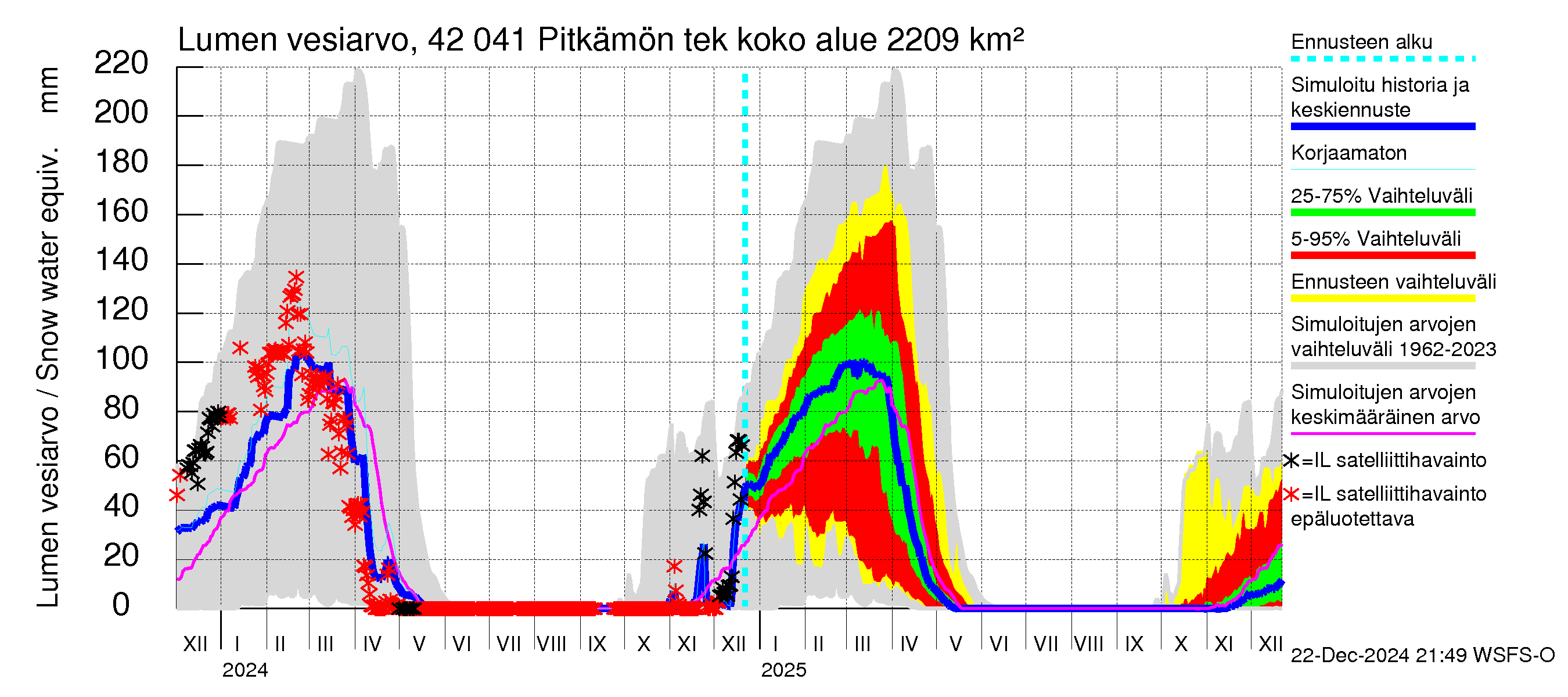 Kyrönjoen vesistöalue - Pitkämön tekojärvi: Lumen vesiarvo