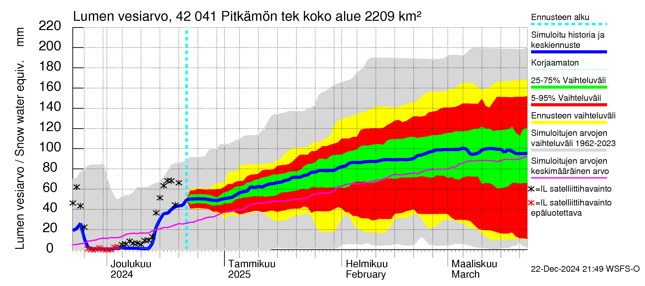 Kyrönjoen vesistöalue - Pitkämön tekojärvi: Lumen vesiarvo