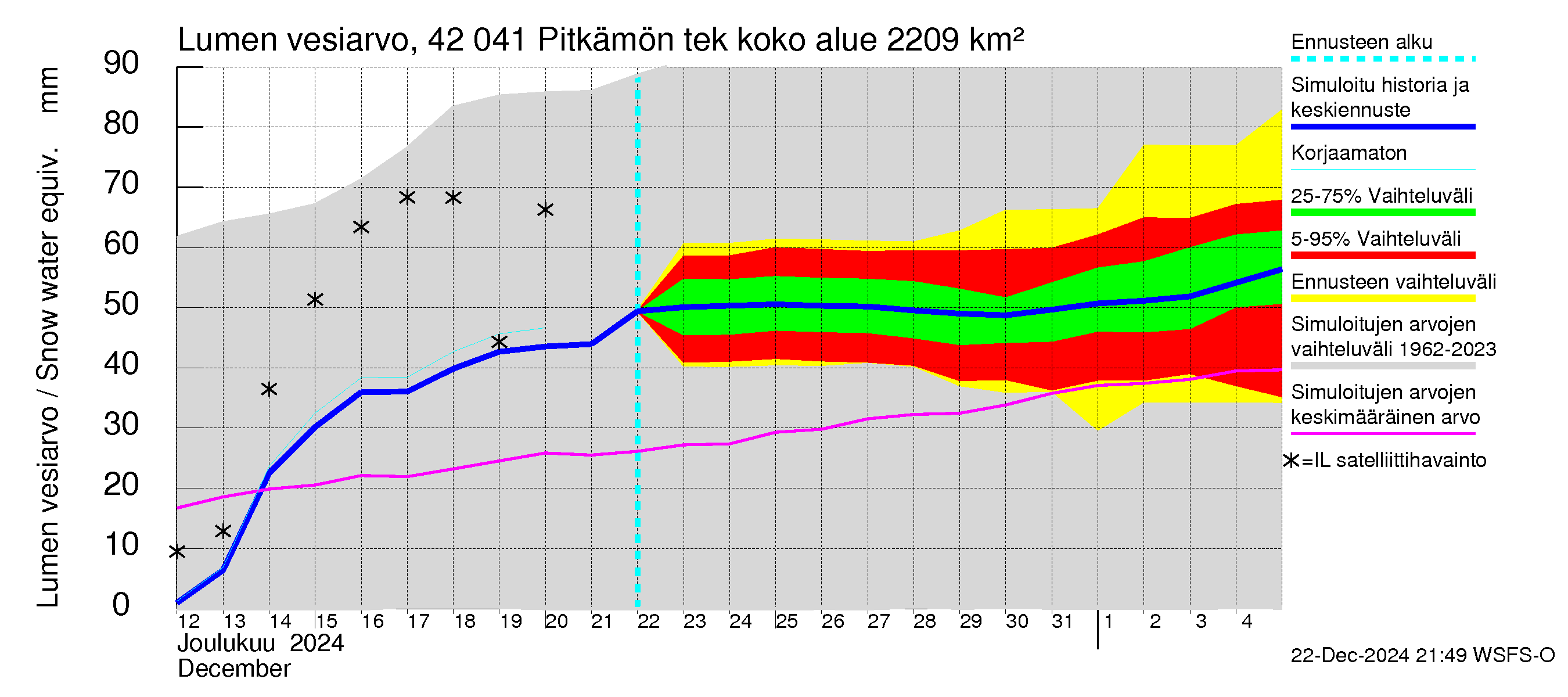 Kyrönjoen vesistöalue - Pitkämön tekojärvi: Lumen vesiarvo